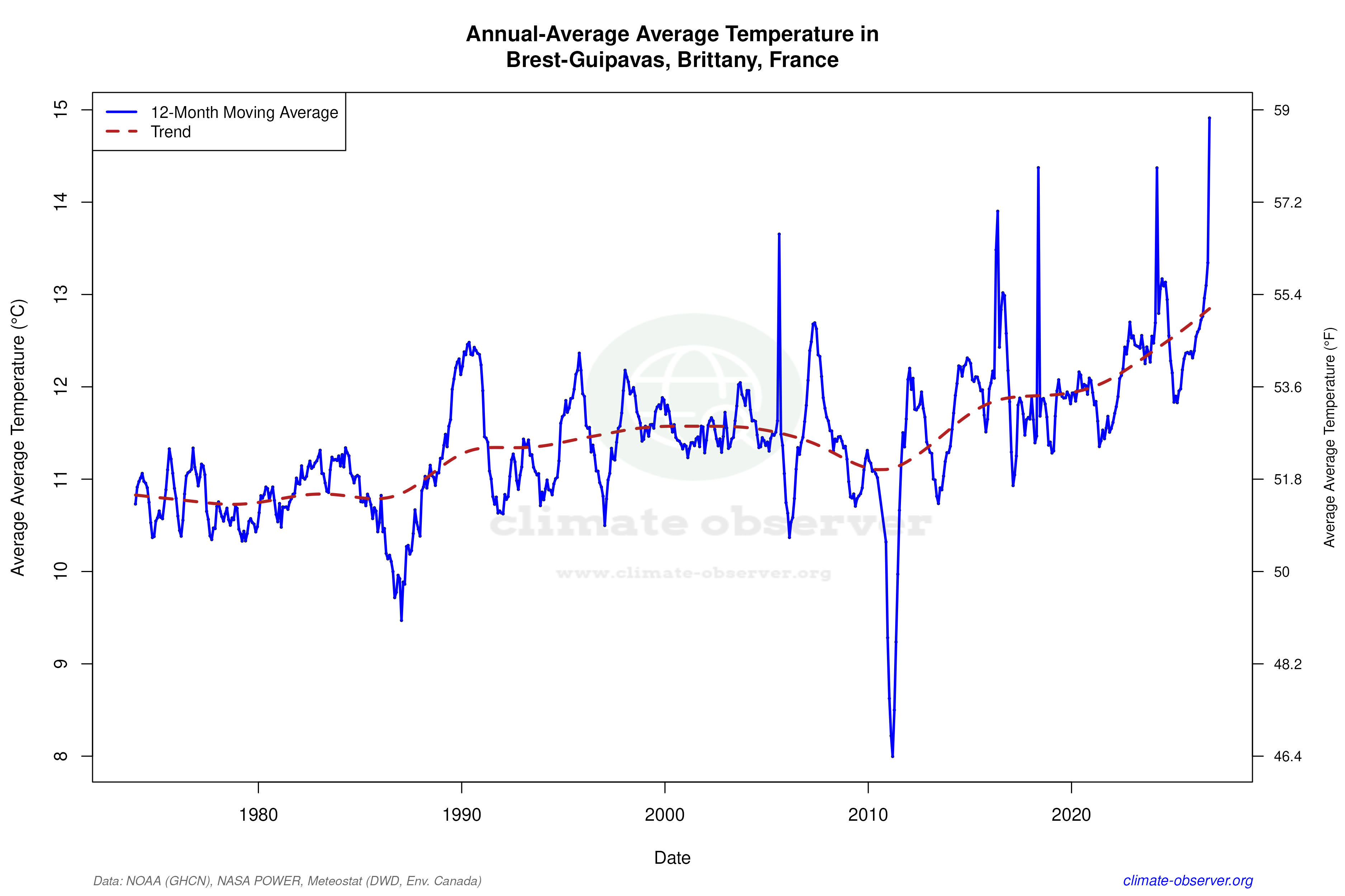 Climate 12-Month Moving Averages - Average Temperature 12-Month MA