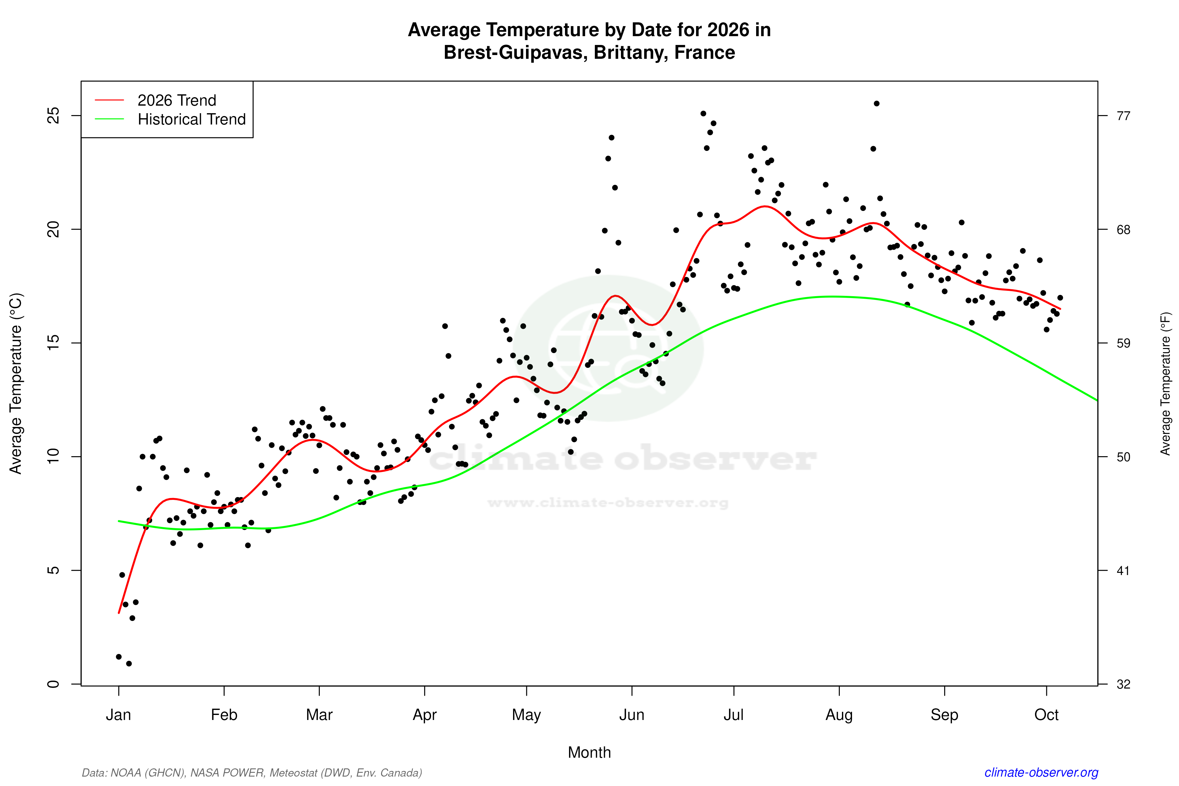 Current Year Climate Trends vs Historical - Average Temperature this Year