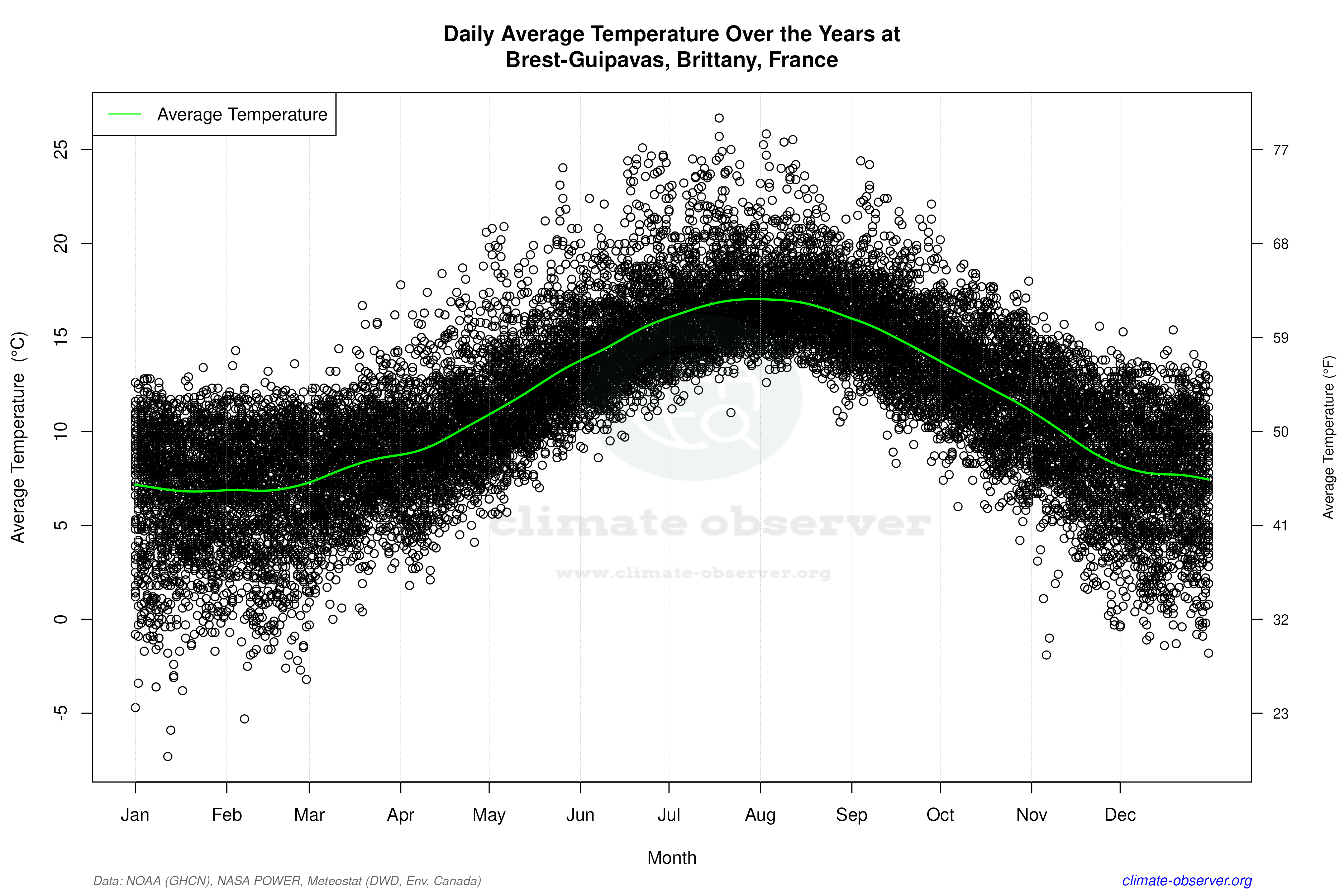 Daily Data Points and Averages Throughout the Year - Average Temperature Throughout Year