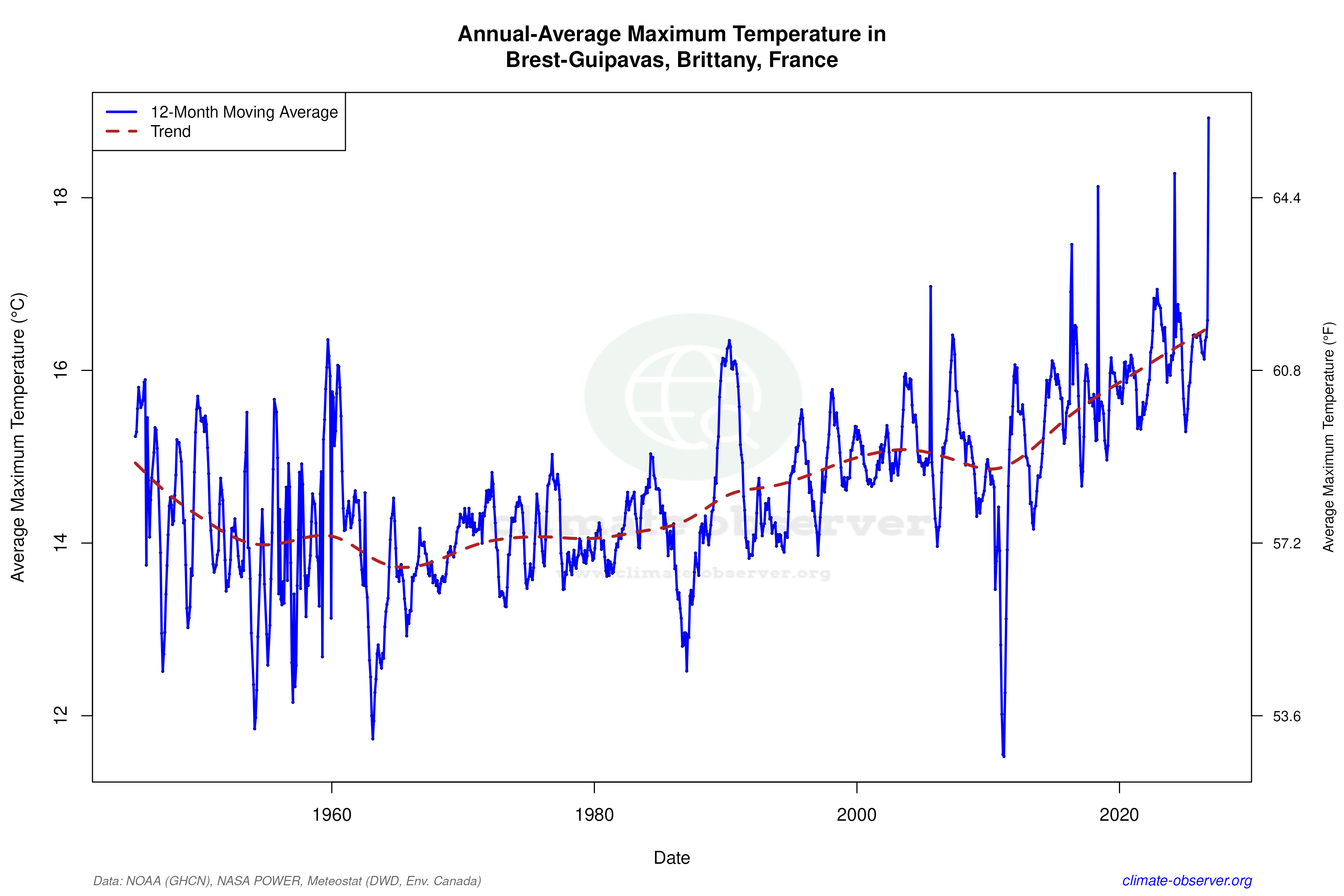 Climate 12-Month Moving Averages - Max Temperature 12-Month MA