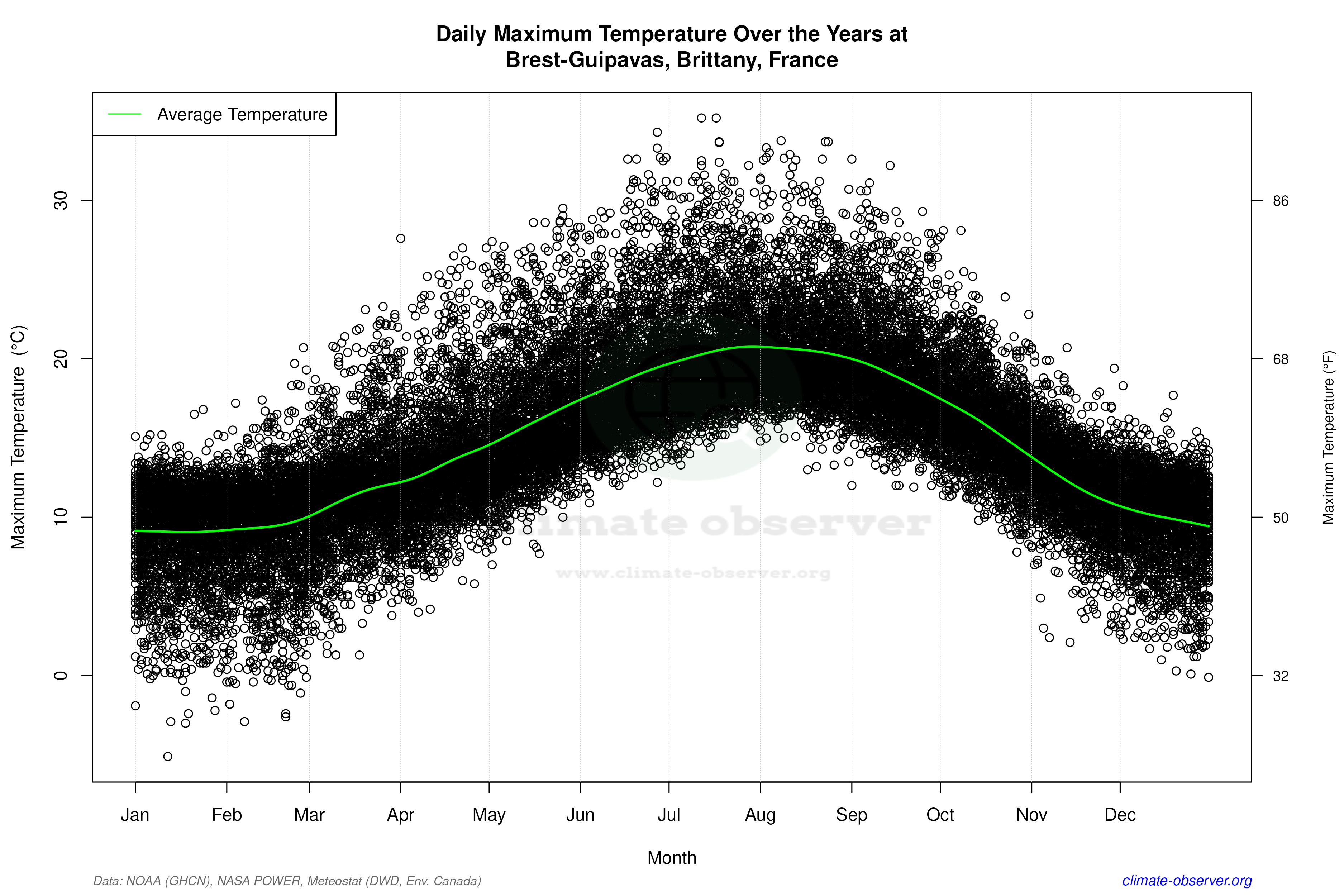 Daily Data Points and Averages Throughout the Year - Average Max Temperature Throughout Year