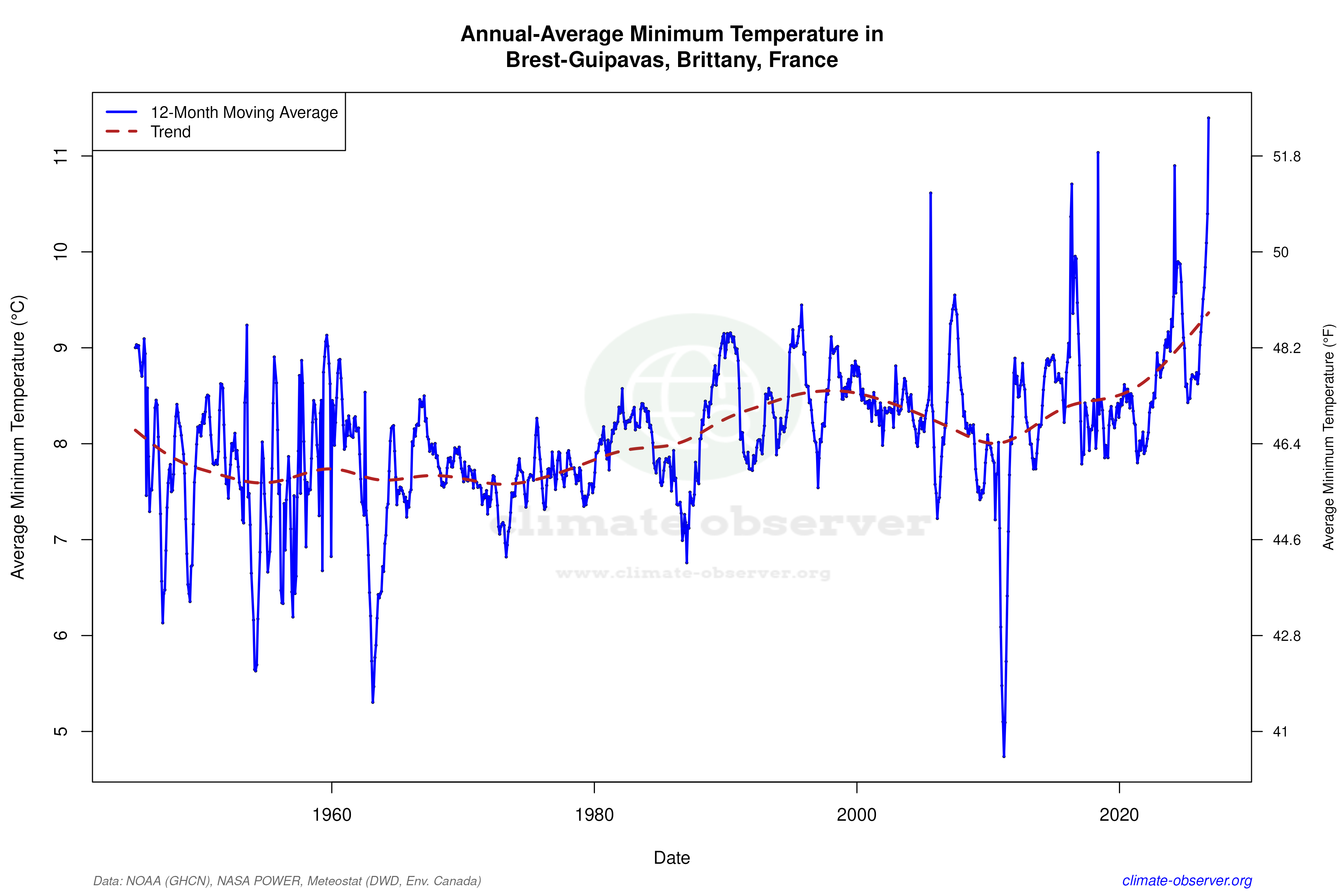 Climate 12-Month Moving Averages - Min Temperature 12-Month MA