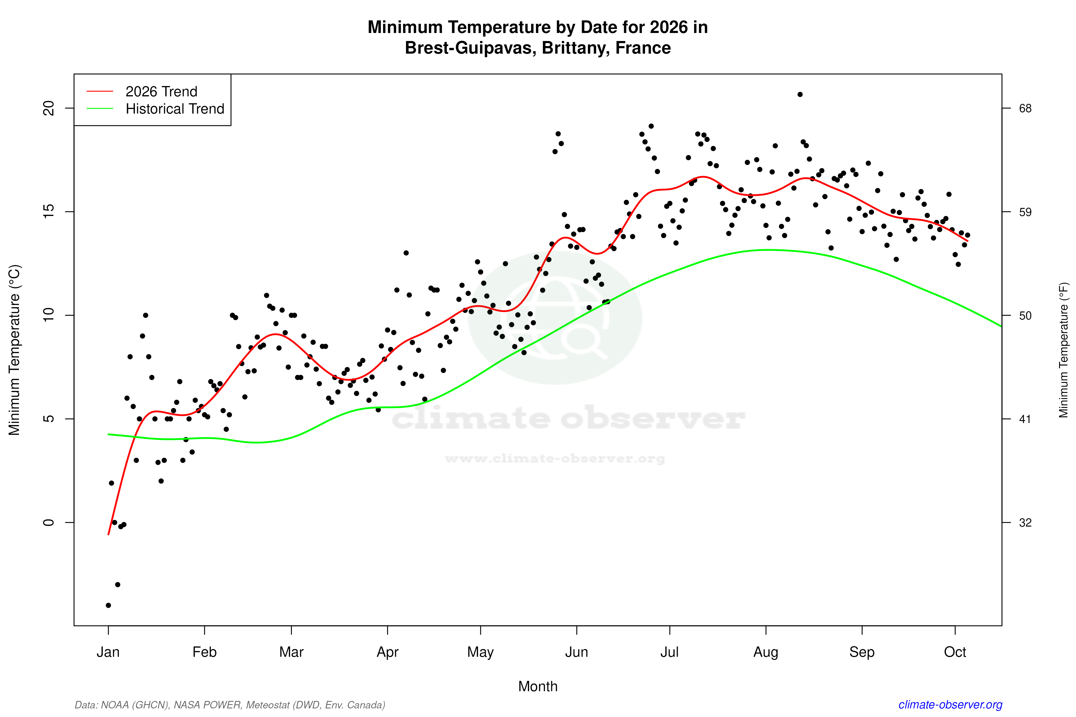 Current Year Climate Trends vs Historical - Min Temperature this Year