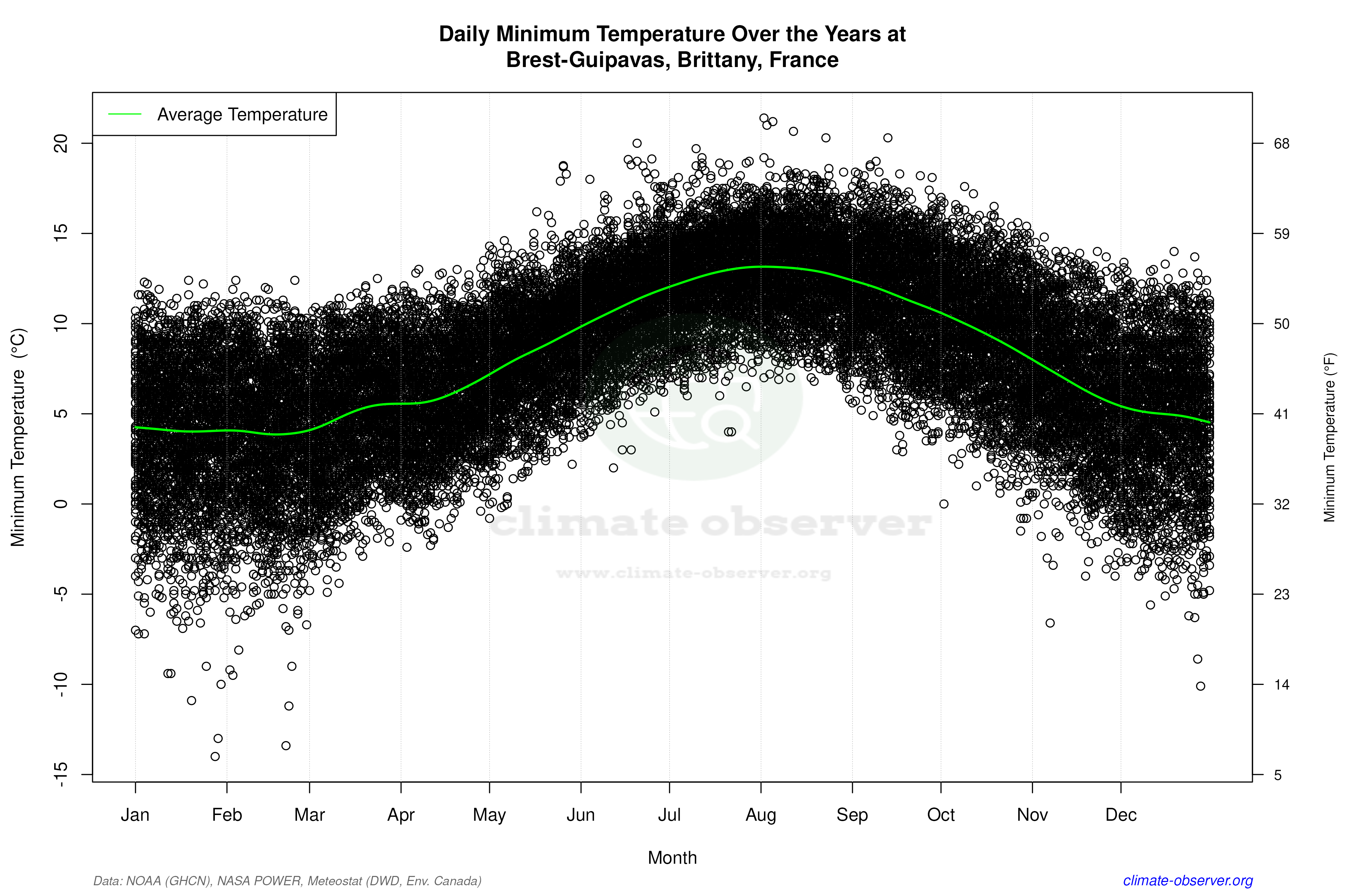 Daily Data Points and Averages Throughout the Year - Average Min Temperature Throughout Year
