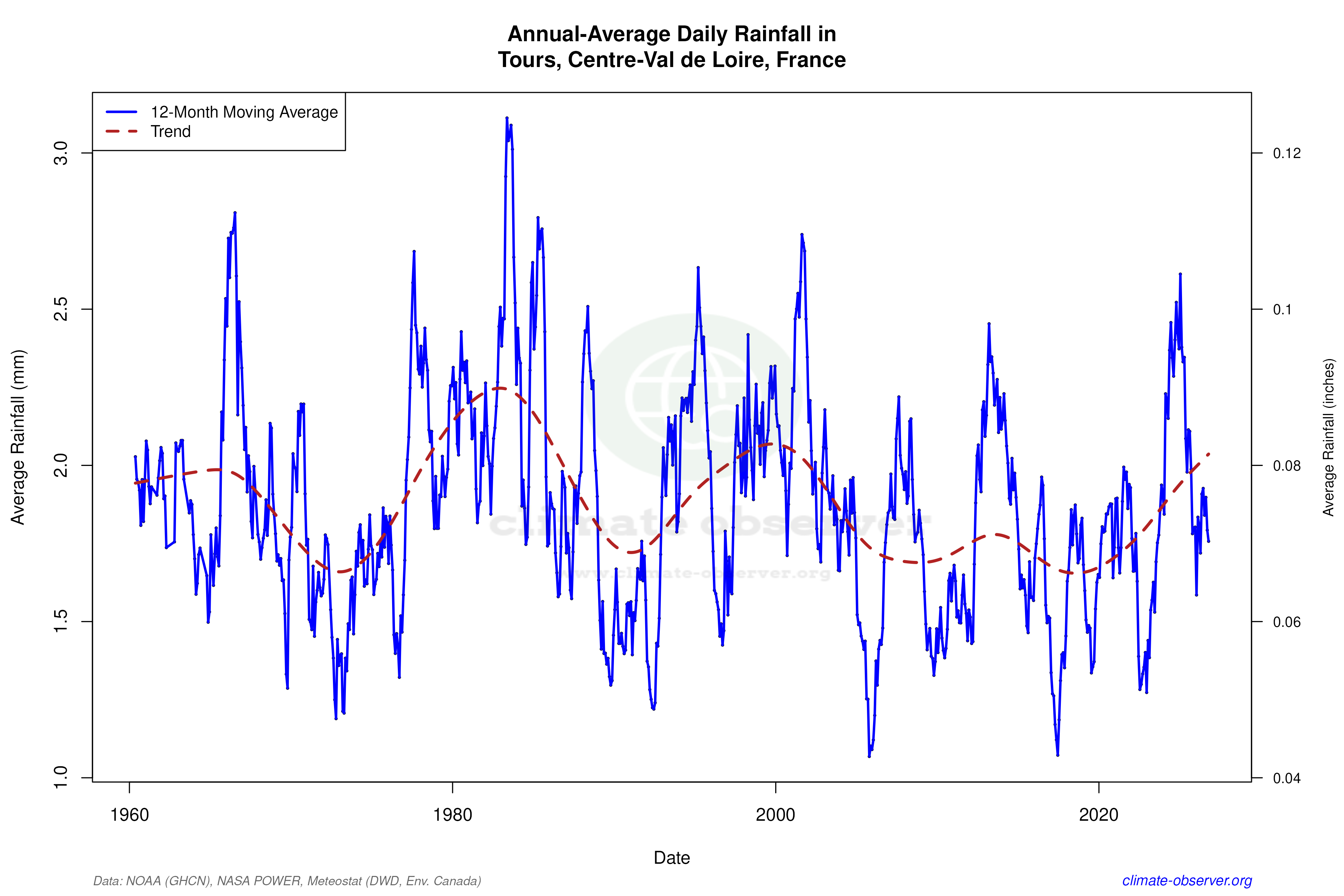 Climate 12-Month Moving Averages - Rainfall 12-Month MA