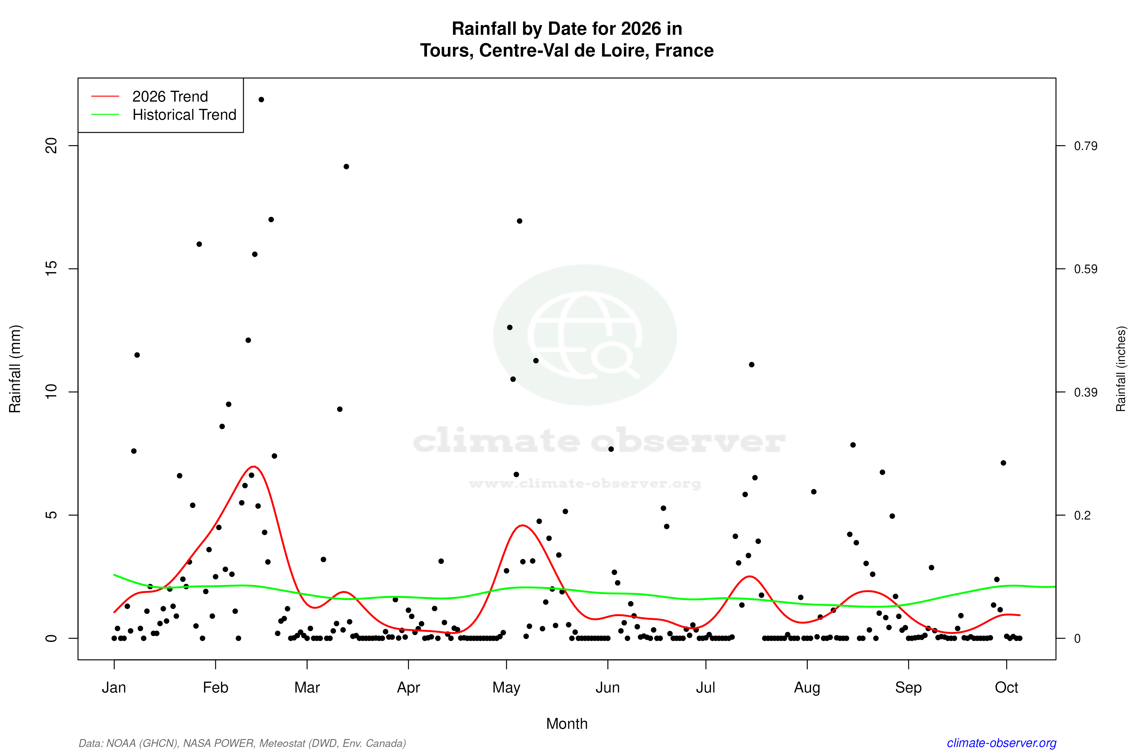 Current Year Climate Trends vs Historical - Rainfall this Year