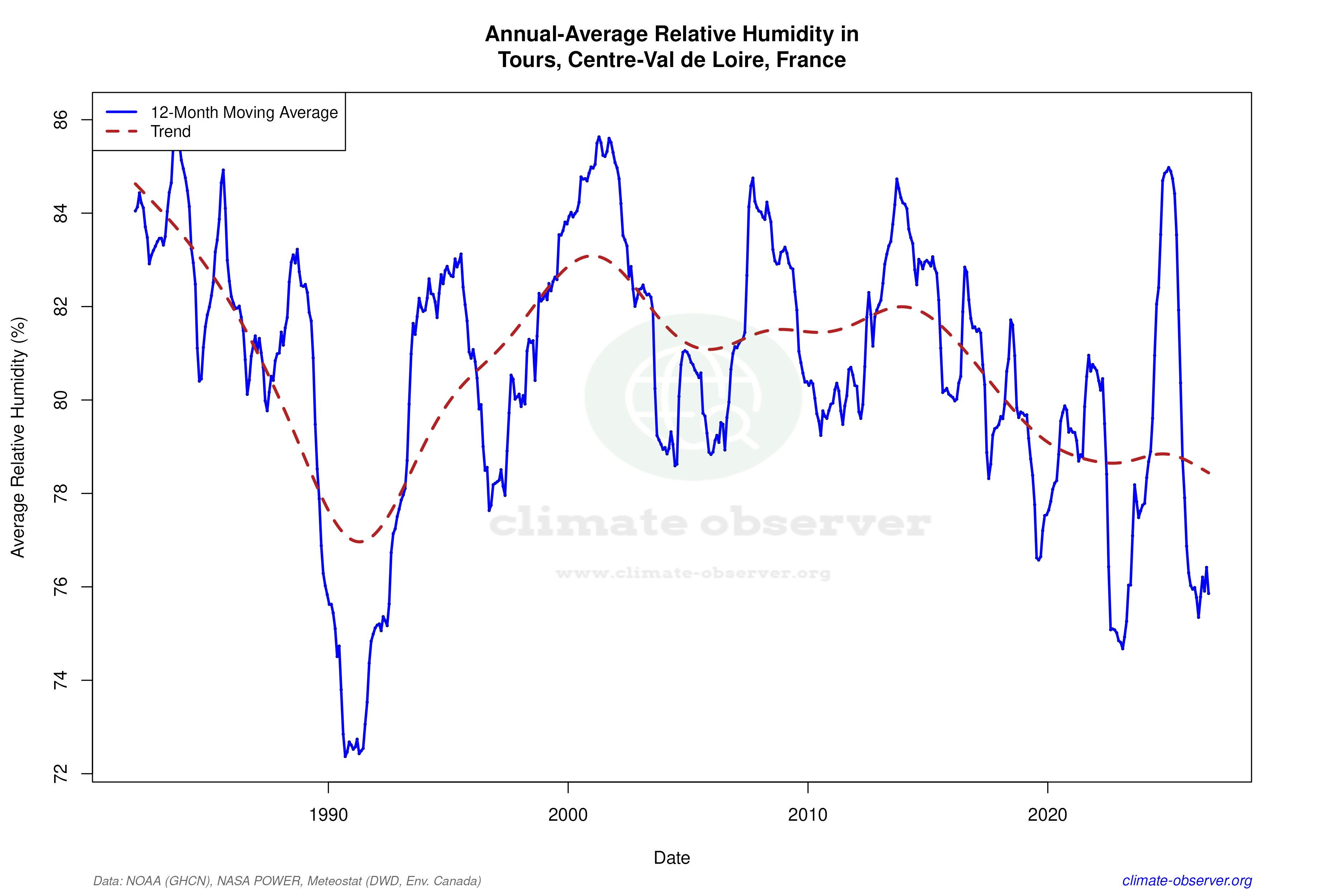 Climate 12-Month Moving Averages - Relative Humidity 12-Month MA