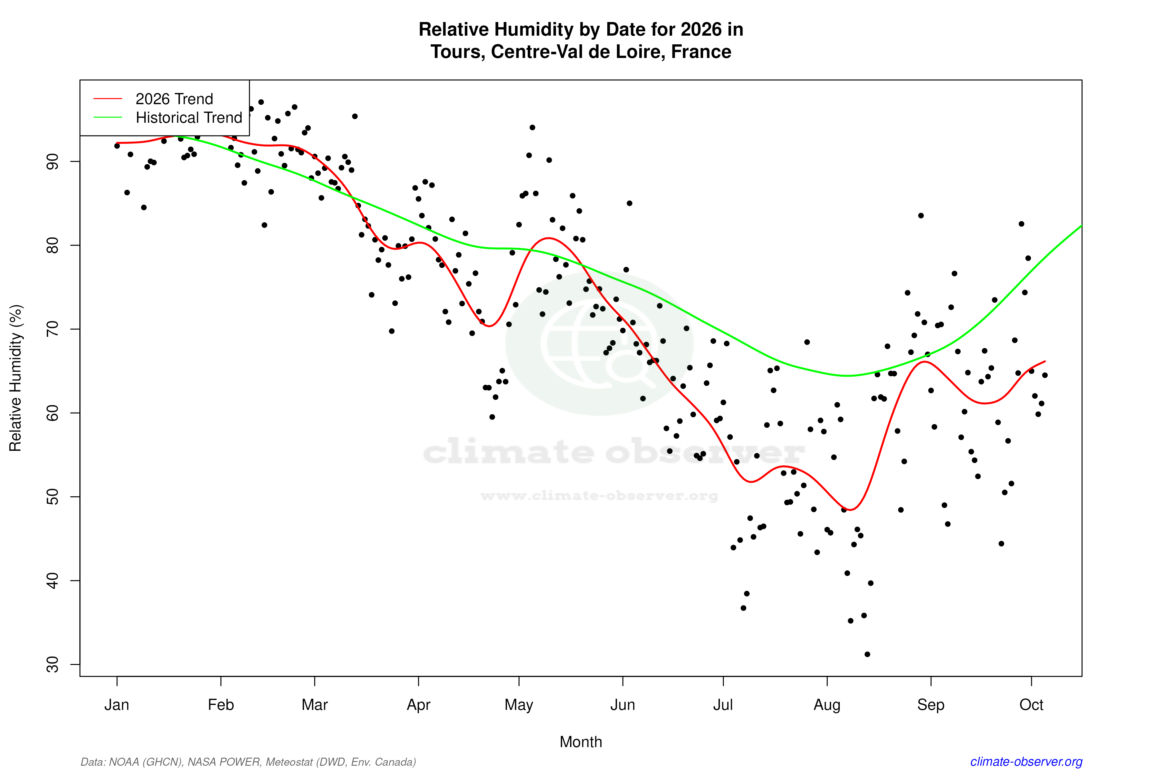 Current Year Climate Trends vs Historical - Relative Humidity this Year