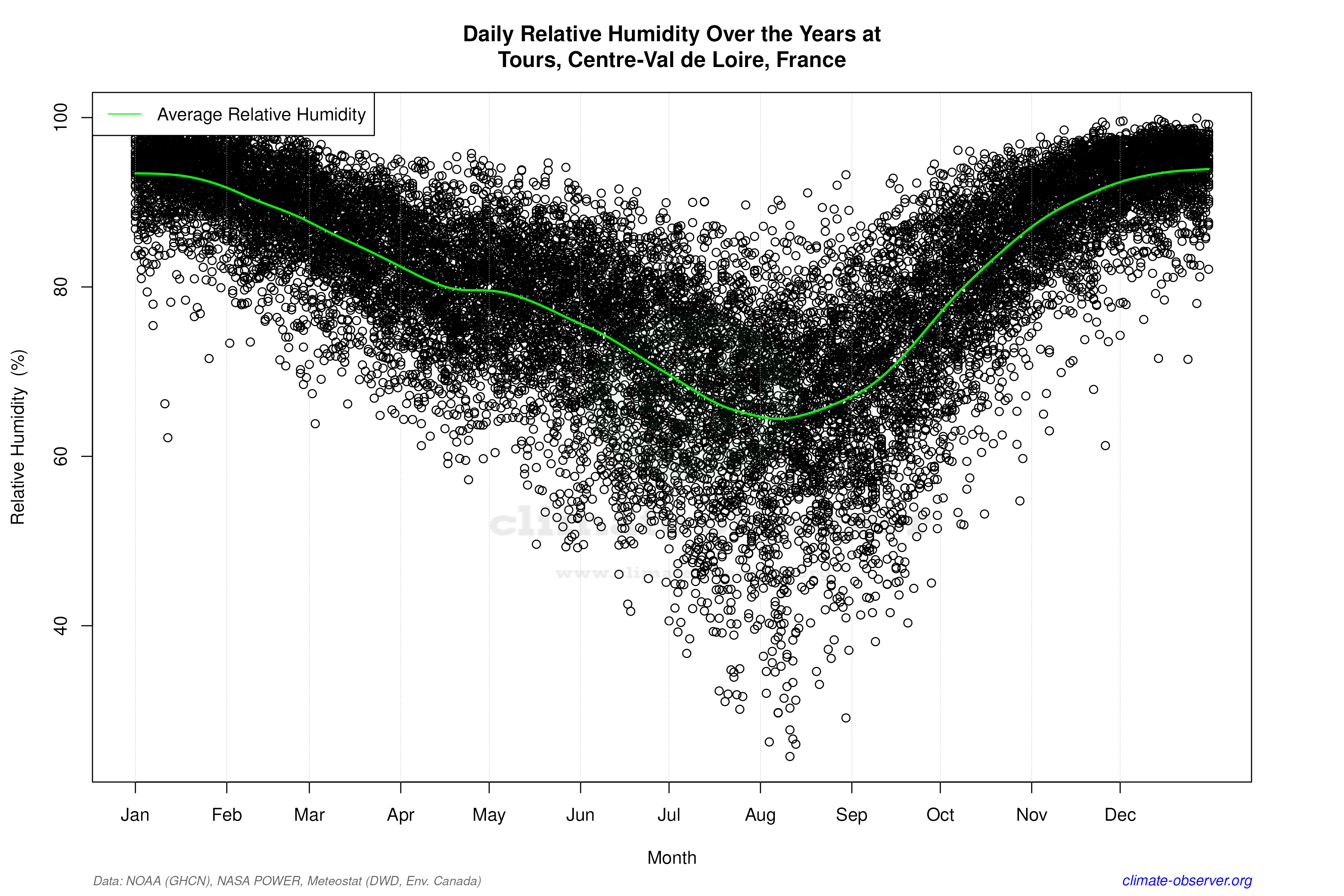 Daily Data Points and Averages Throughout the Year - Average Relative Humidity Throughout Year