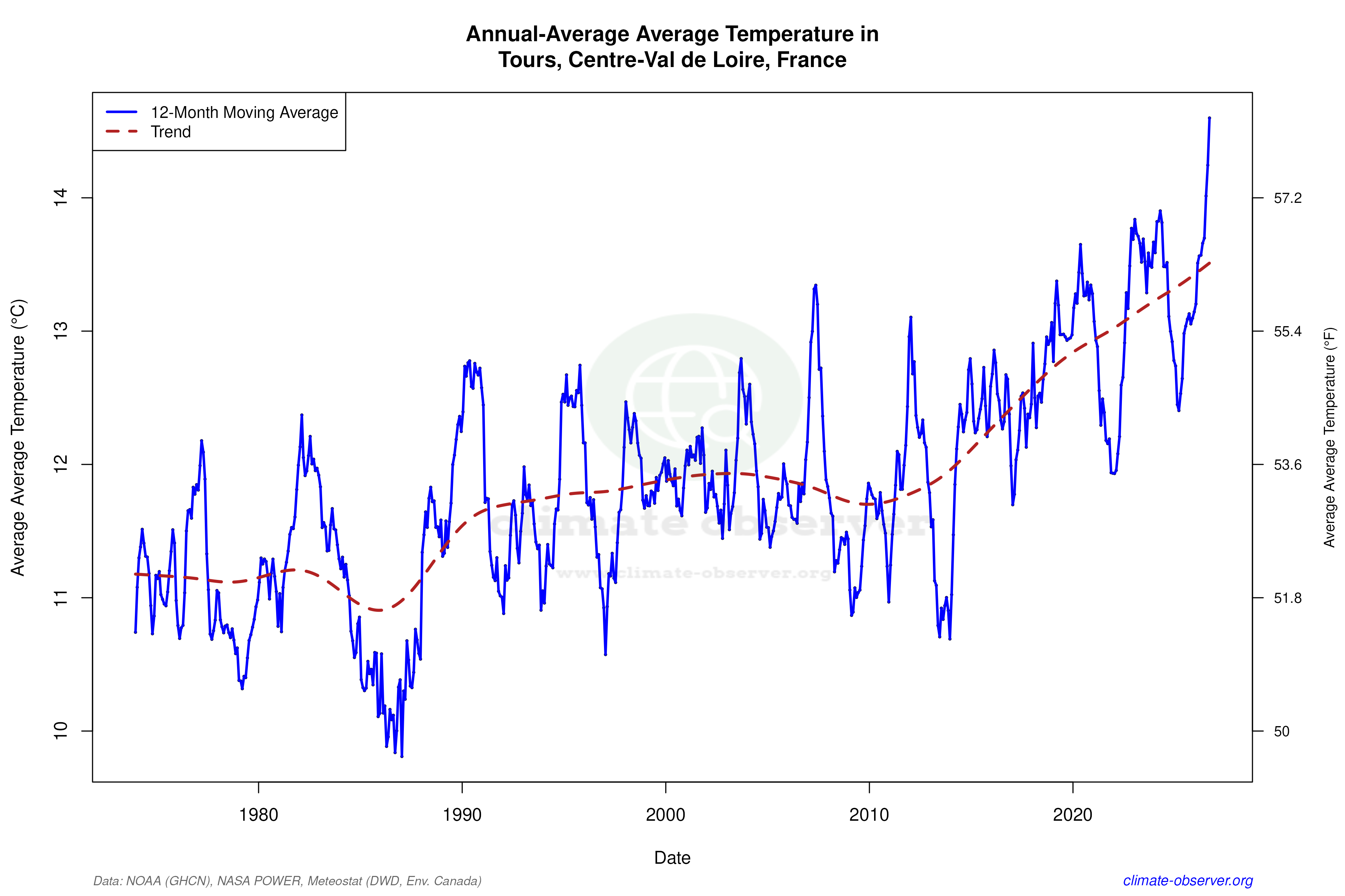 Climate 12-Month Moving Averages - Average Temperature 12-Month MA