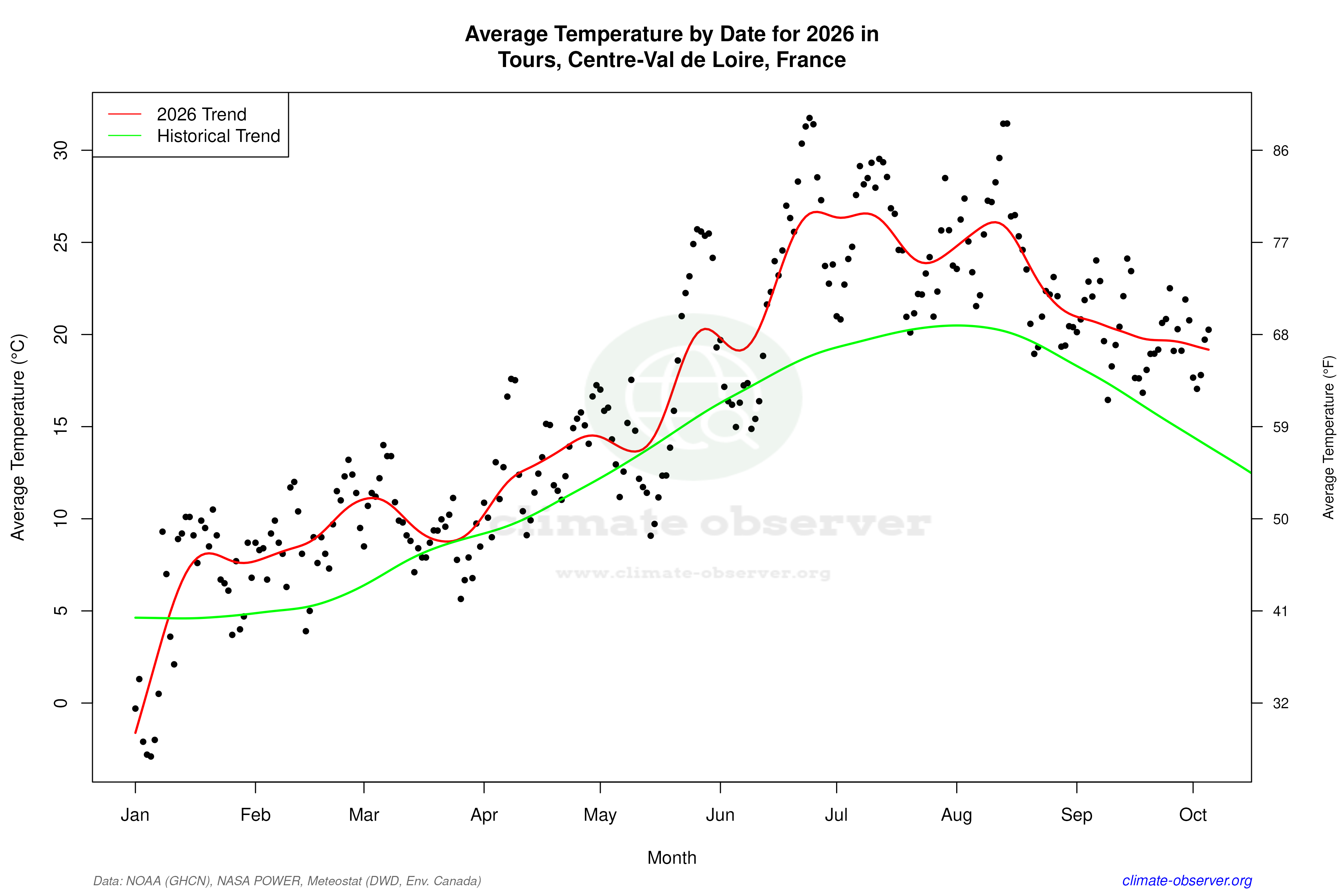 Current Year Climate Trends vs Historical - Average Temperature this Year