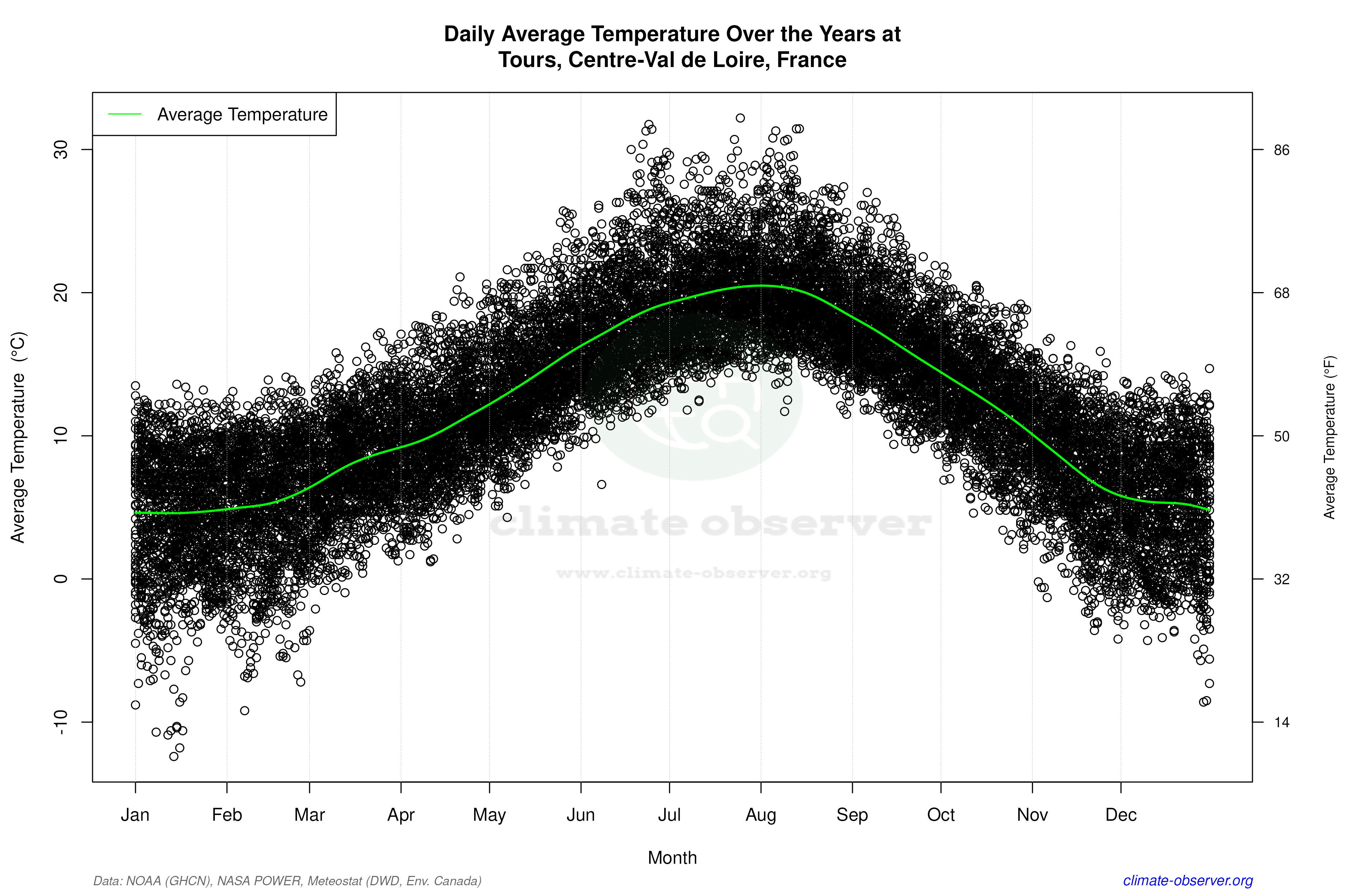 Daily Data Points and Averages Throughout the Year - Average Temperature Throughout Year