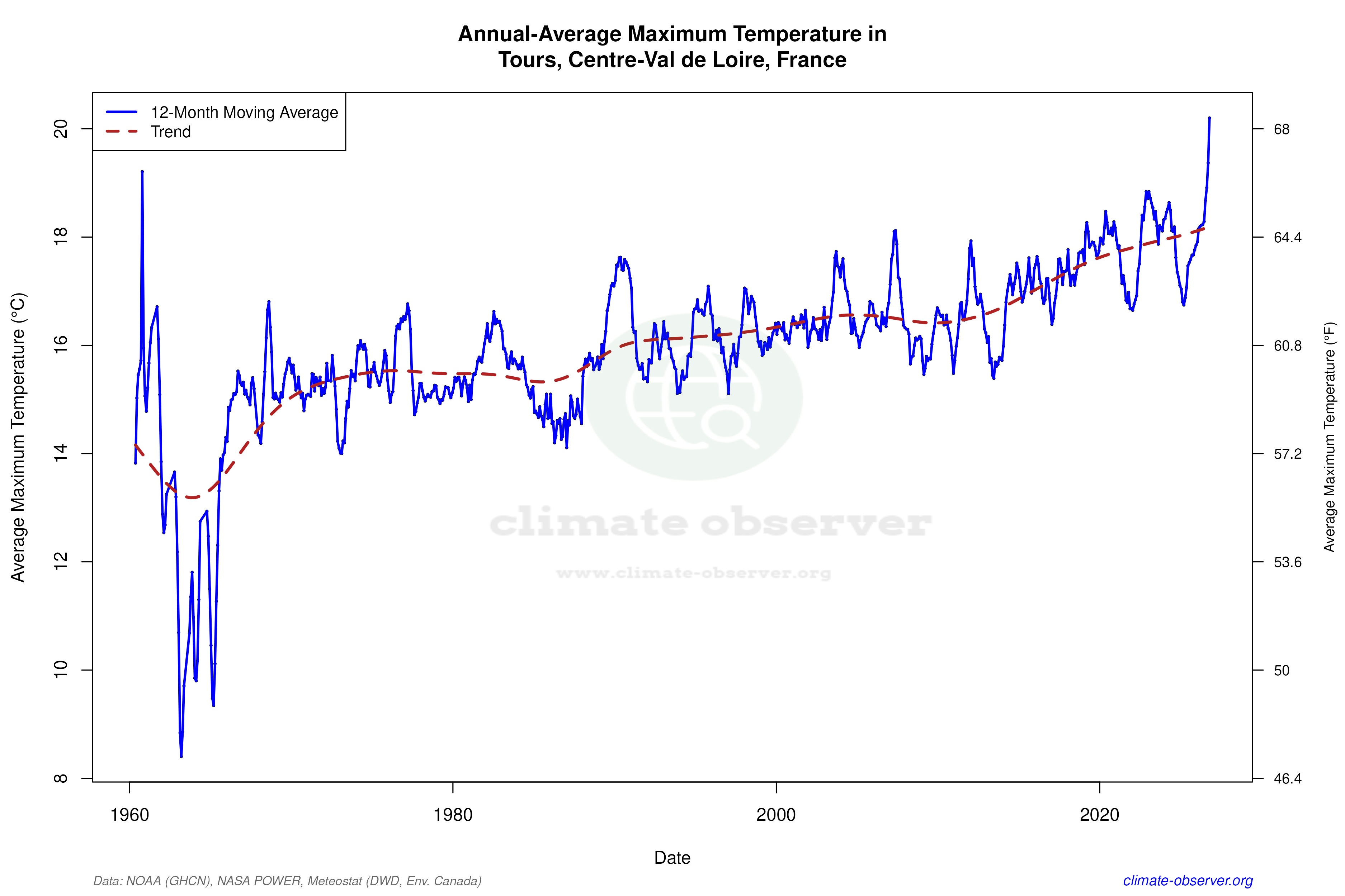 Climate 12-Month Moving Averages - Max Temperature 12-Month MA