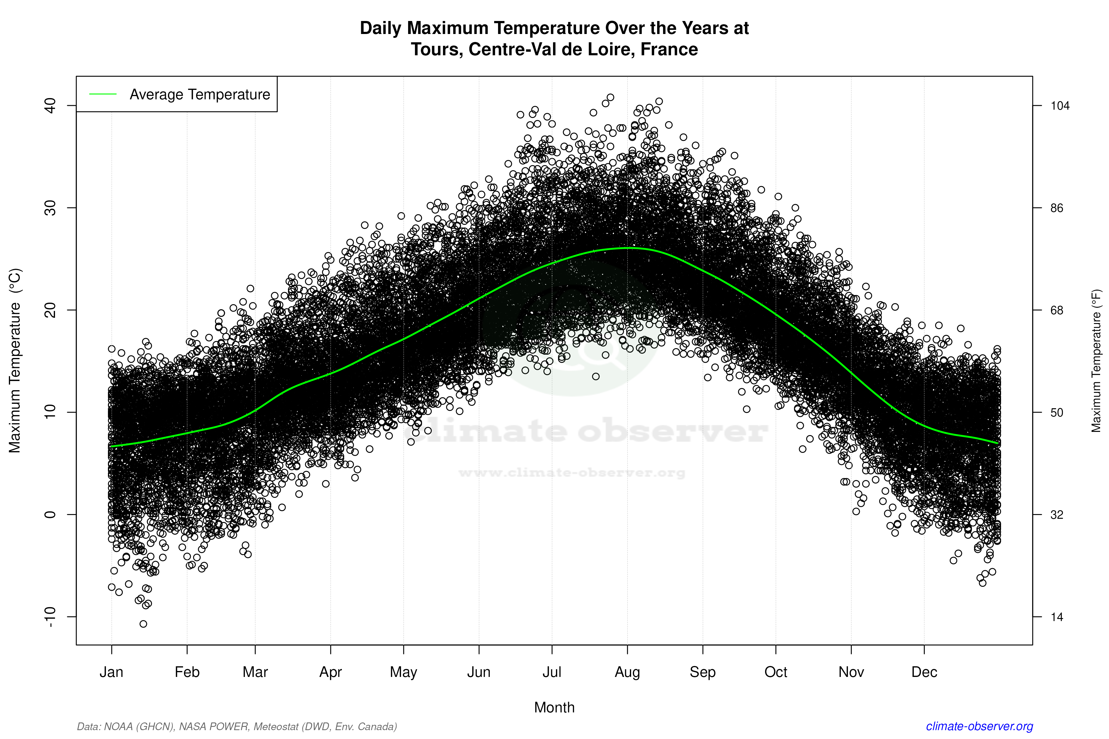 Daily Data Points and Averages Throughout the Year - Average Max Temperature Throughout Year