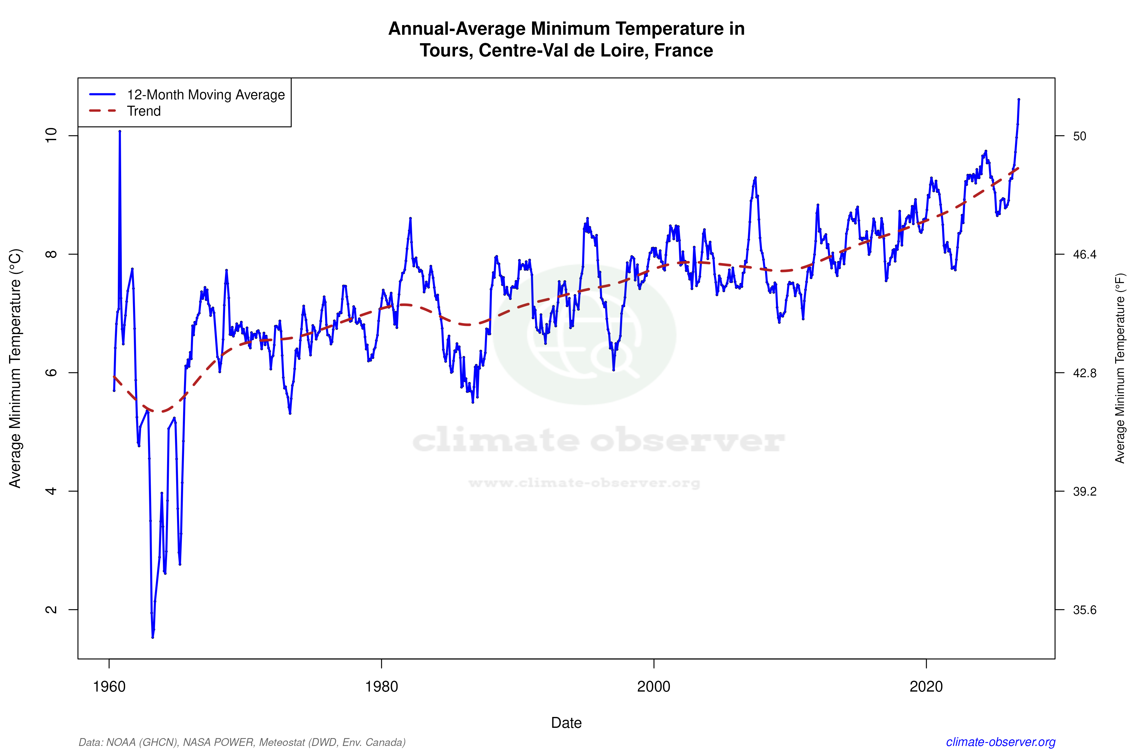 Climate 12-Month Moving Averages - Min Temperature 12-Month MA
