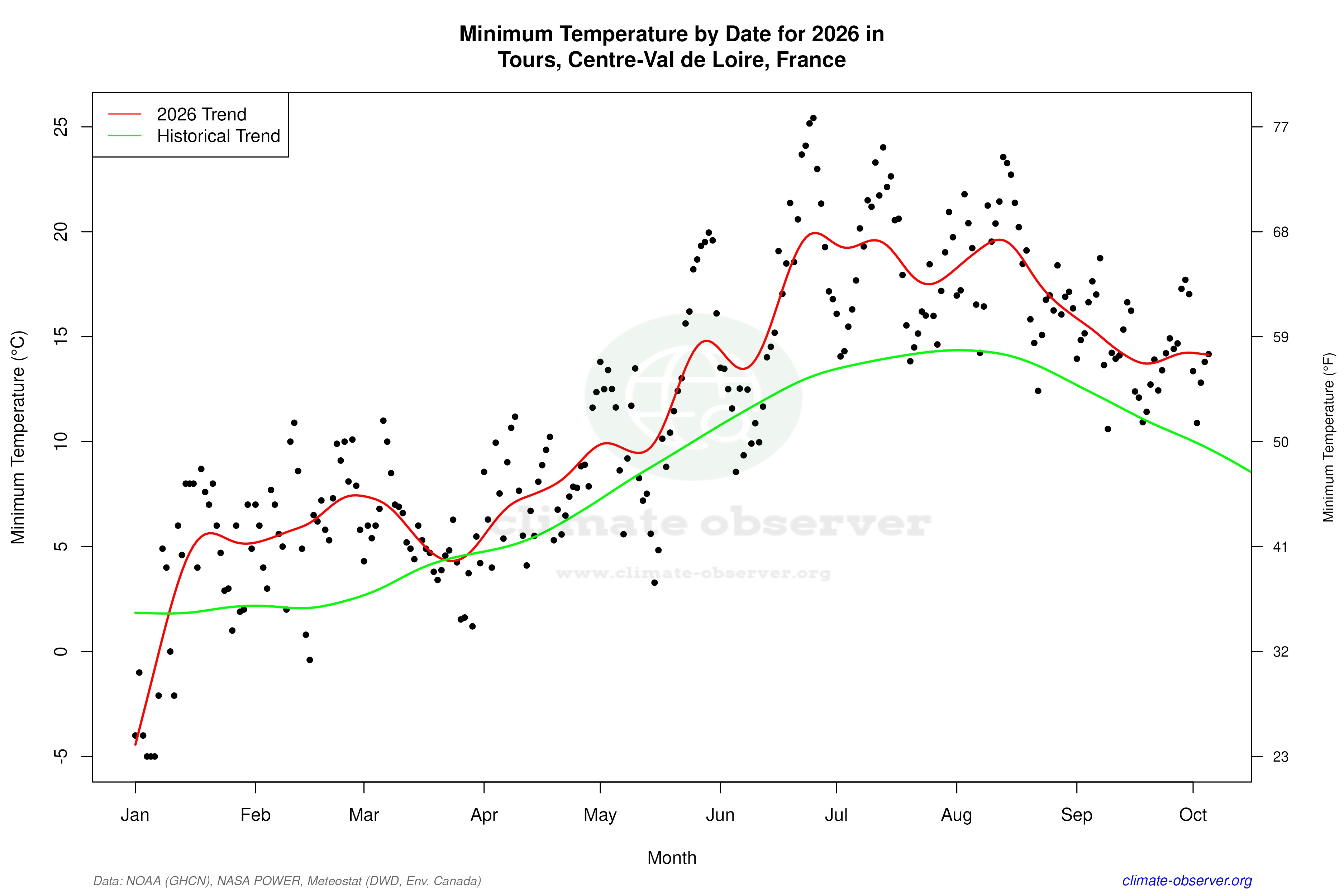 Current Year Climate Trends vs Historical - Min Temperature this Year