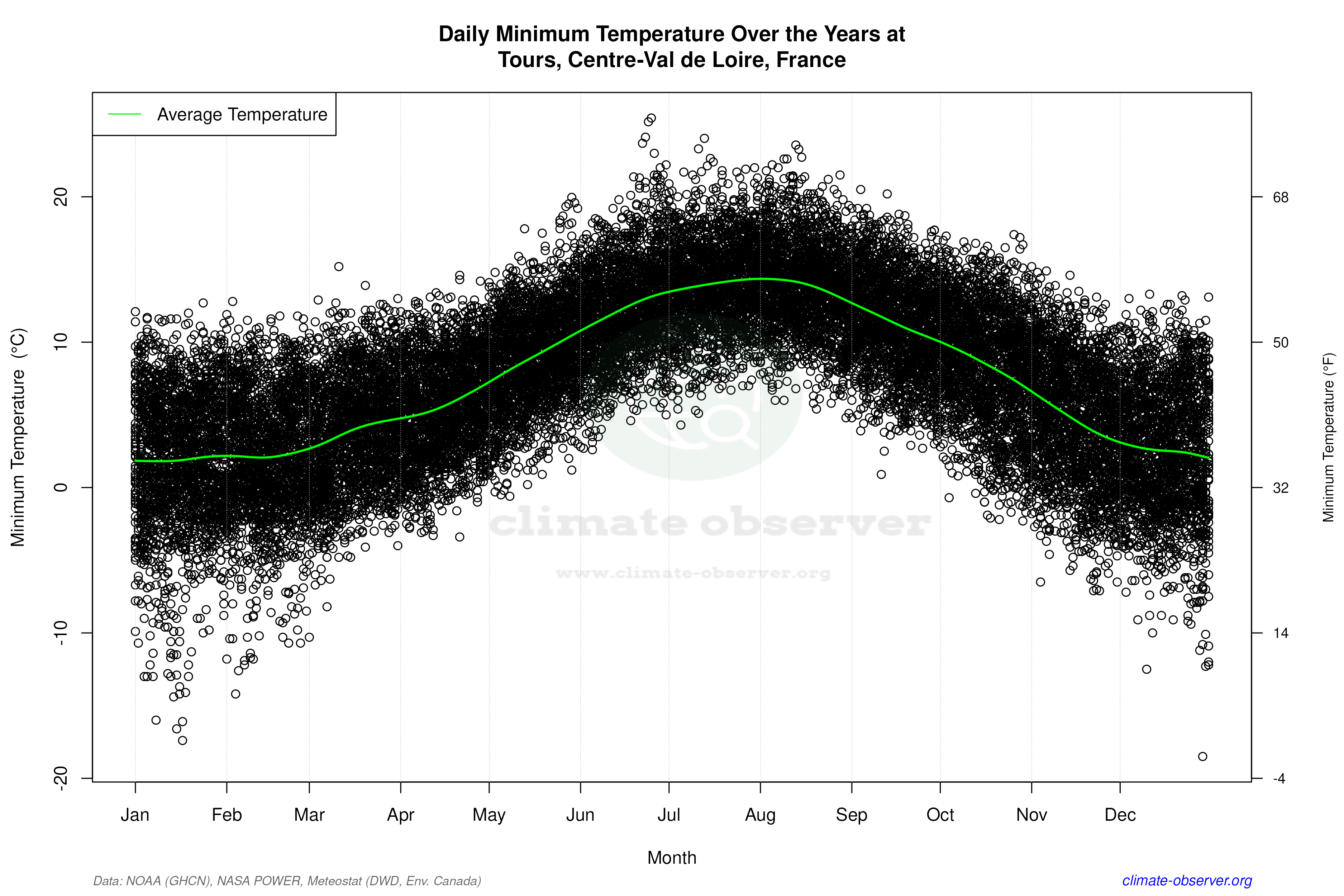 Daily Data Points and Averages Throughout the Year - Average Min Temperature Throughout Year