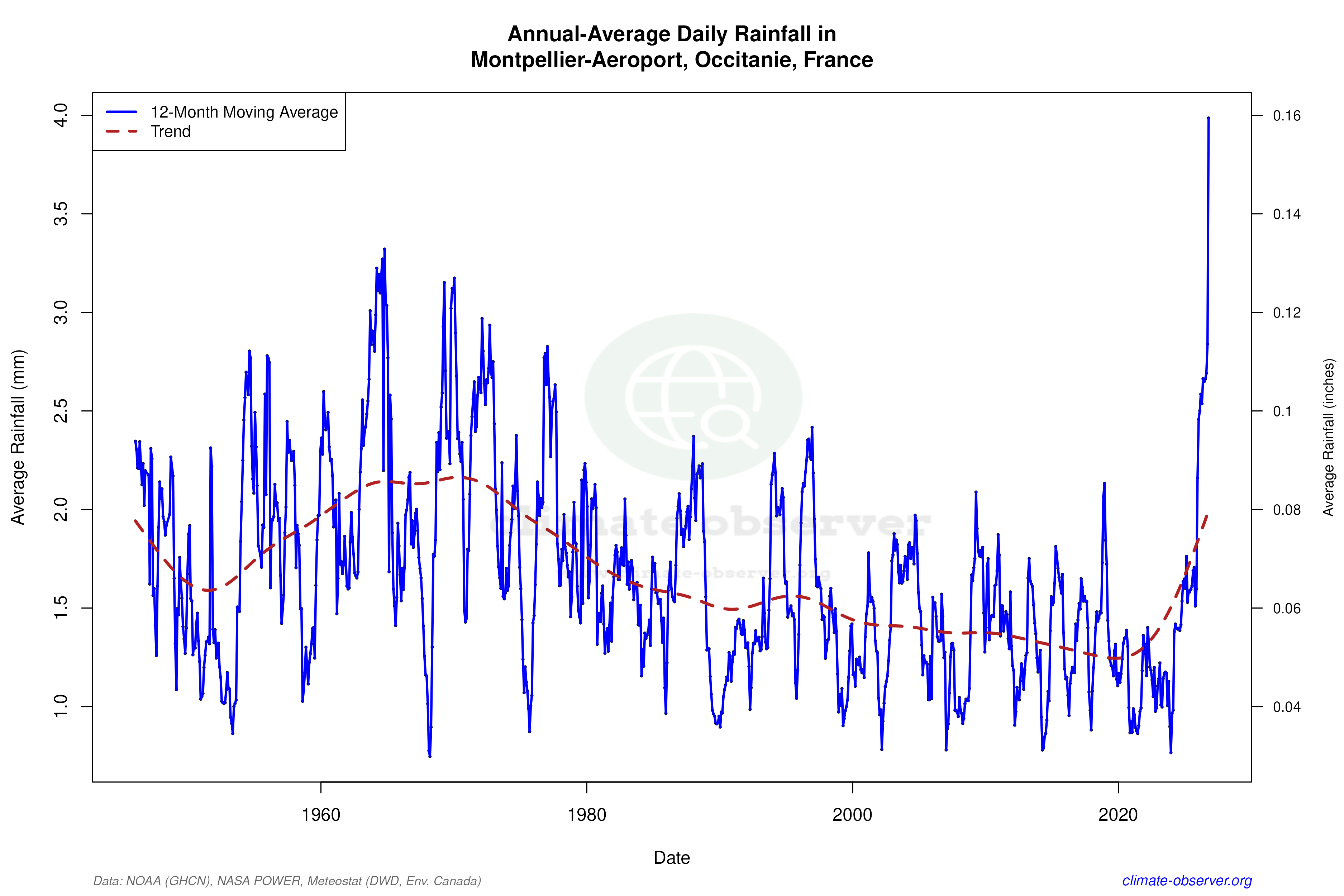 Climate 12-Month Moving Averages - Rainfall 12-Month MA