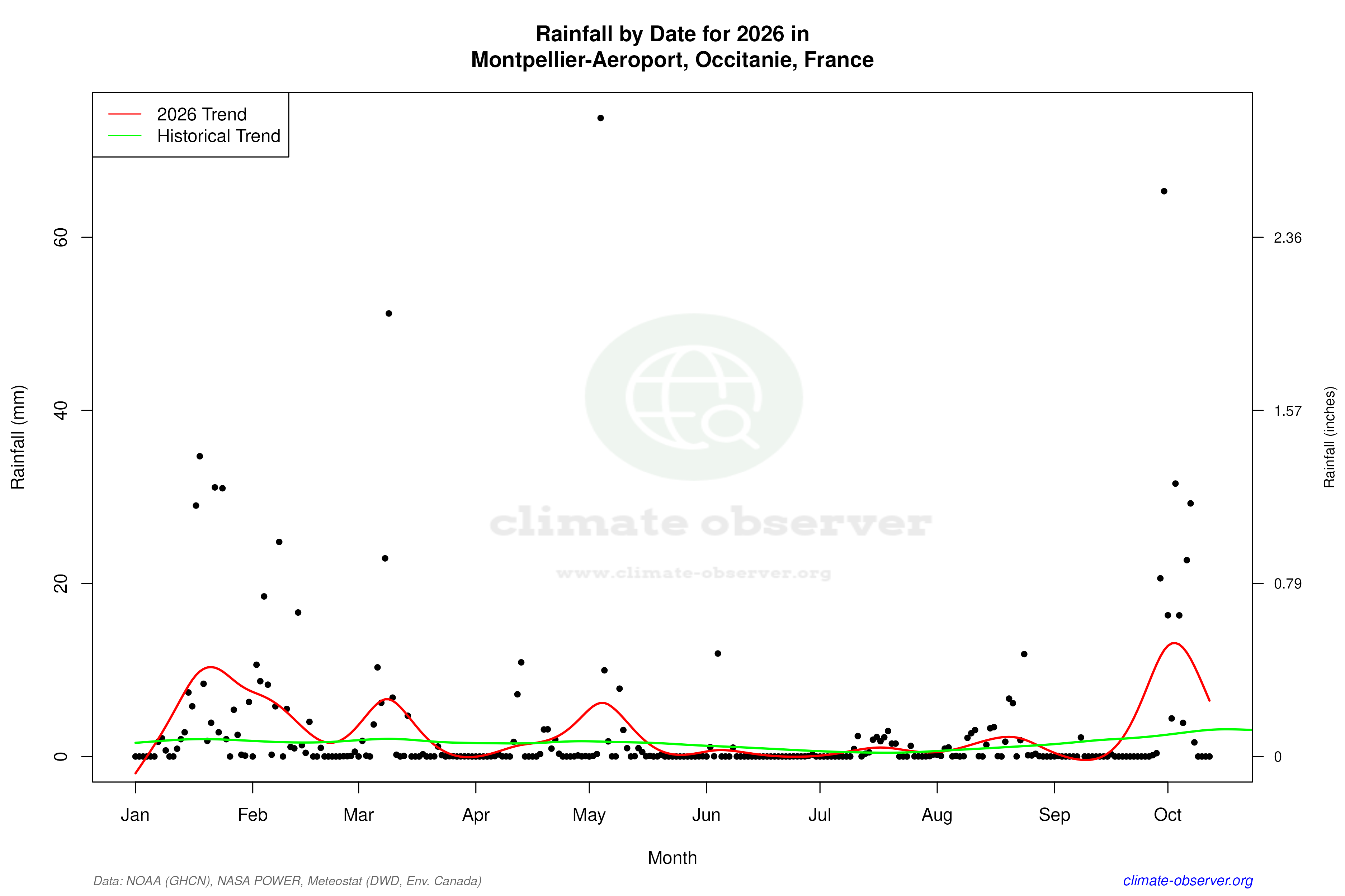 Current Year Climate Trends vs Historical - Rainfall this Year