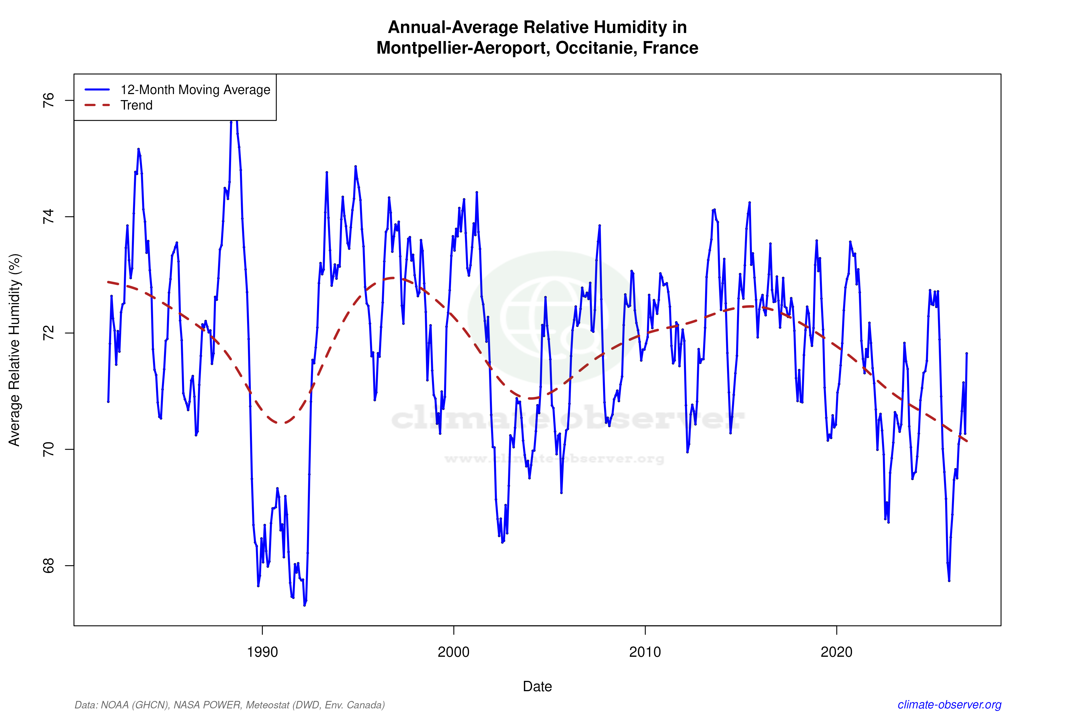 Climate 12-Month Moving Averages - Relative Humidity 12-Month MA