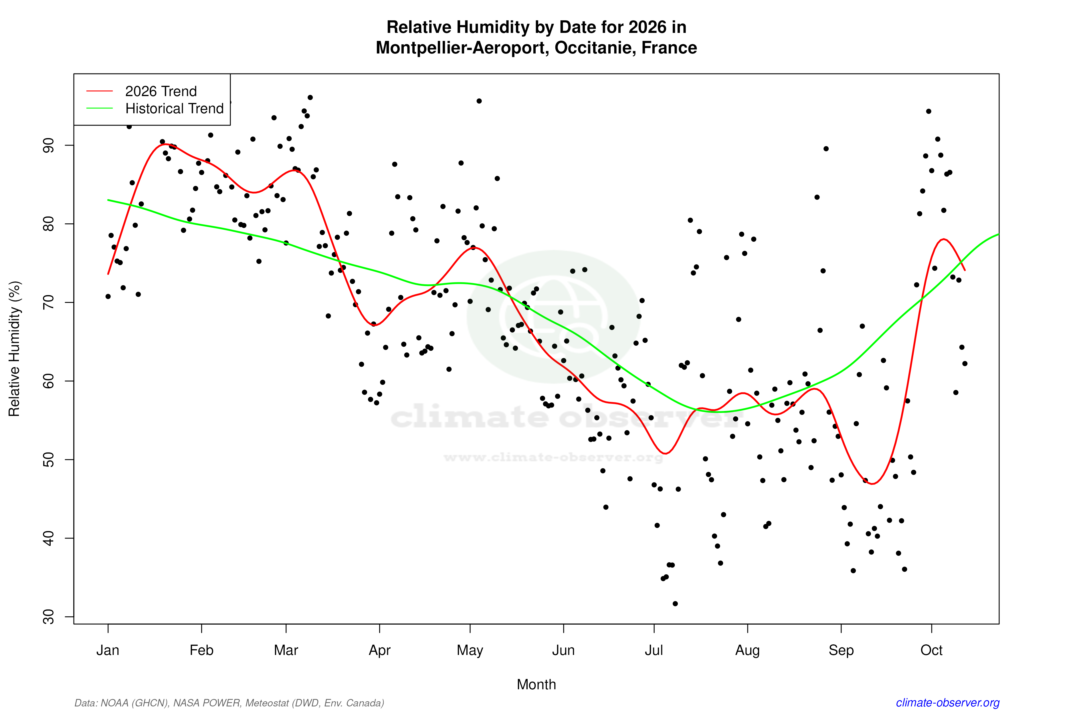Current Year Climate Trends vs Historical - Relative Humidity this Year
