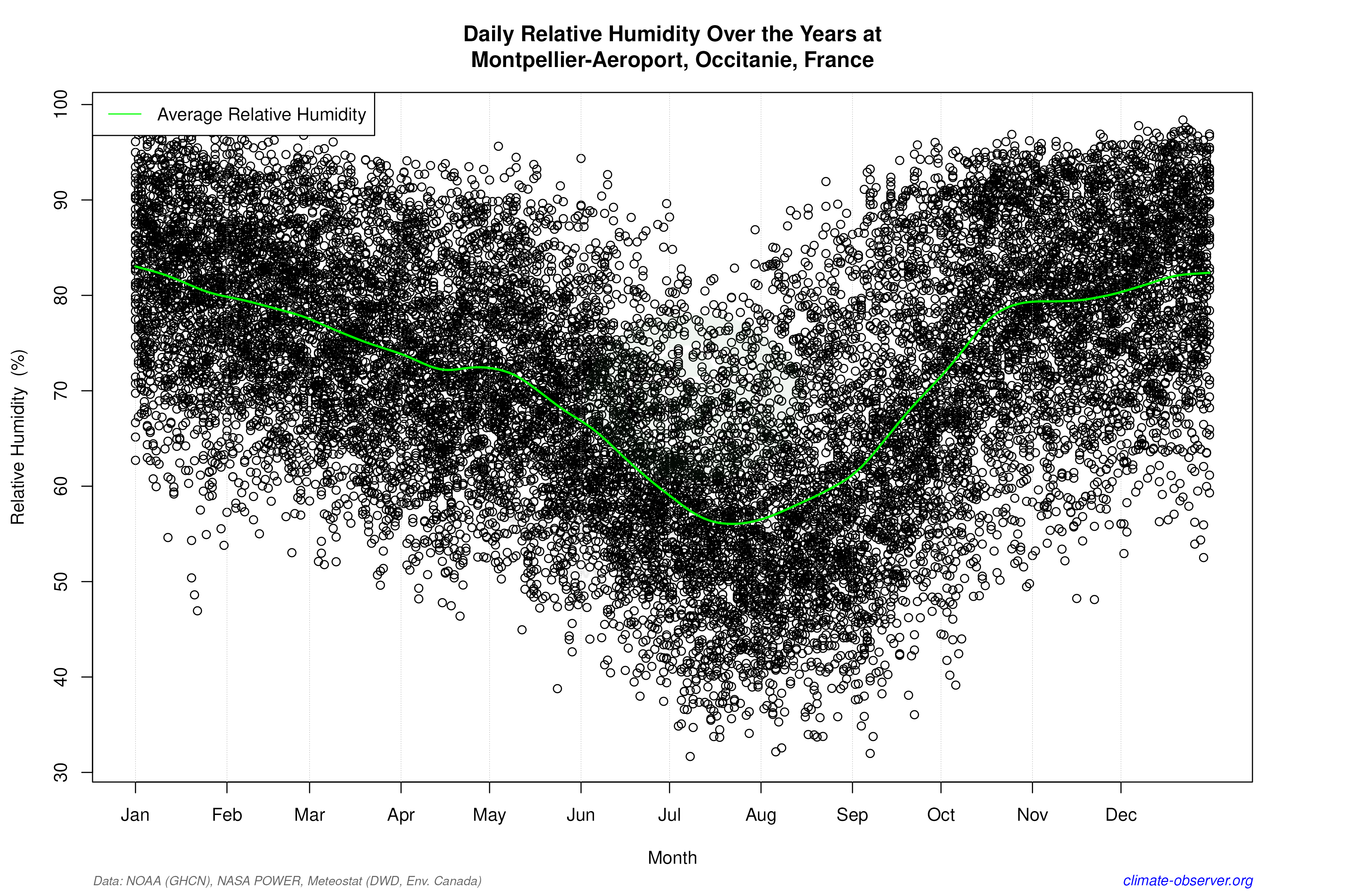 Daily Data Points and Averages Throughout the Year - Average Relative Humidity Throughout Year