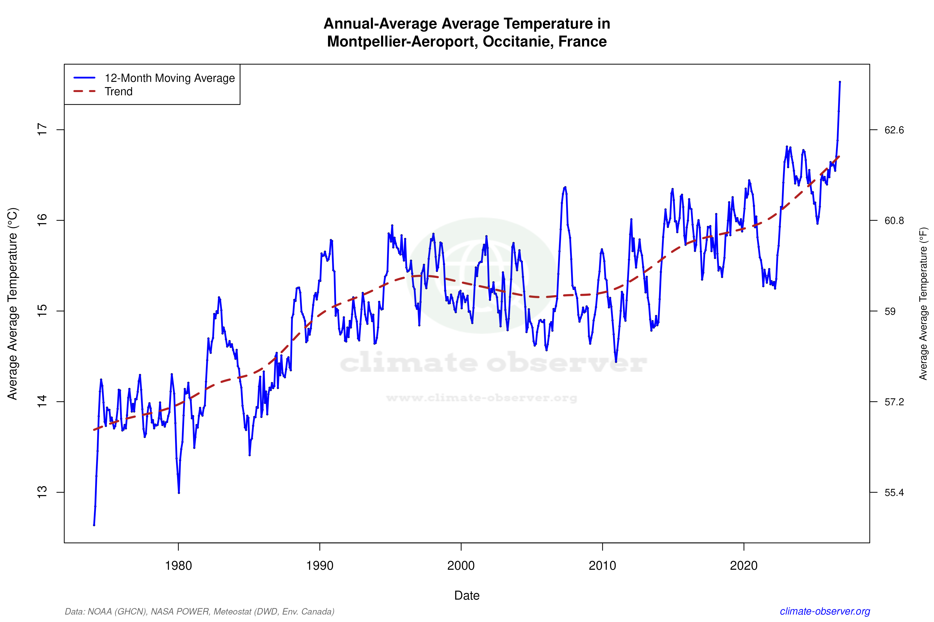 Climate 12-Month Moving Averages - Average Temperature 12-Month MA
