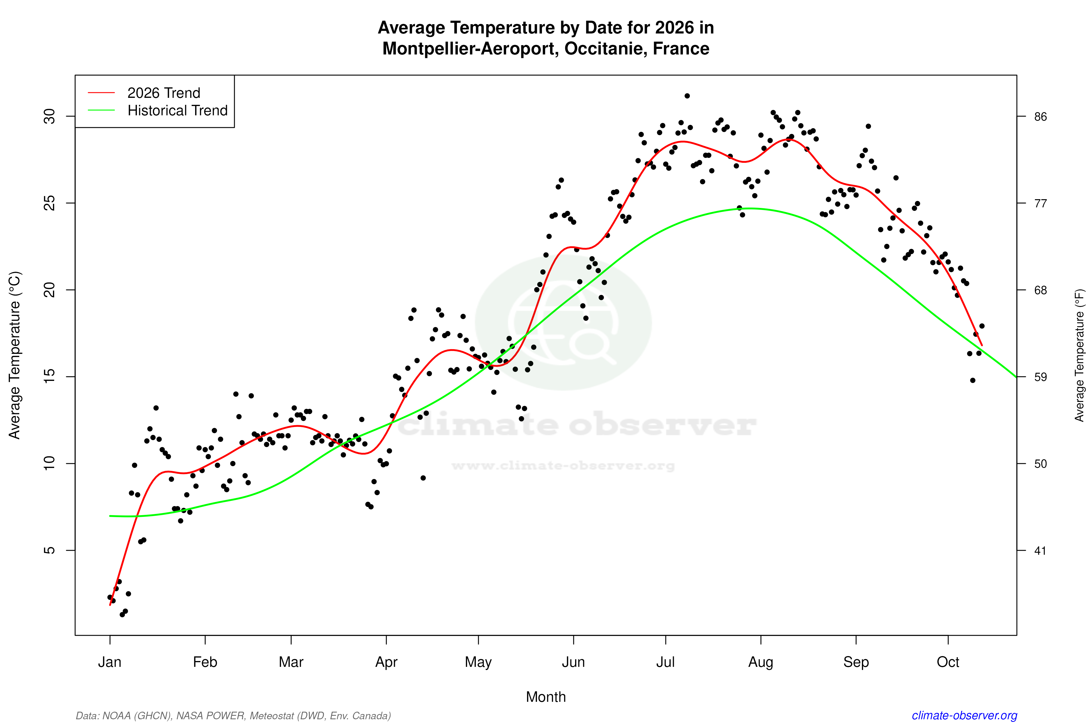 Current Year Climate Trends vs Historical - Average Temperature this Year