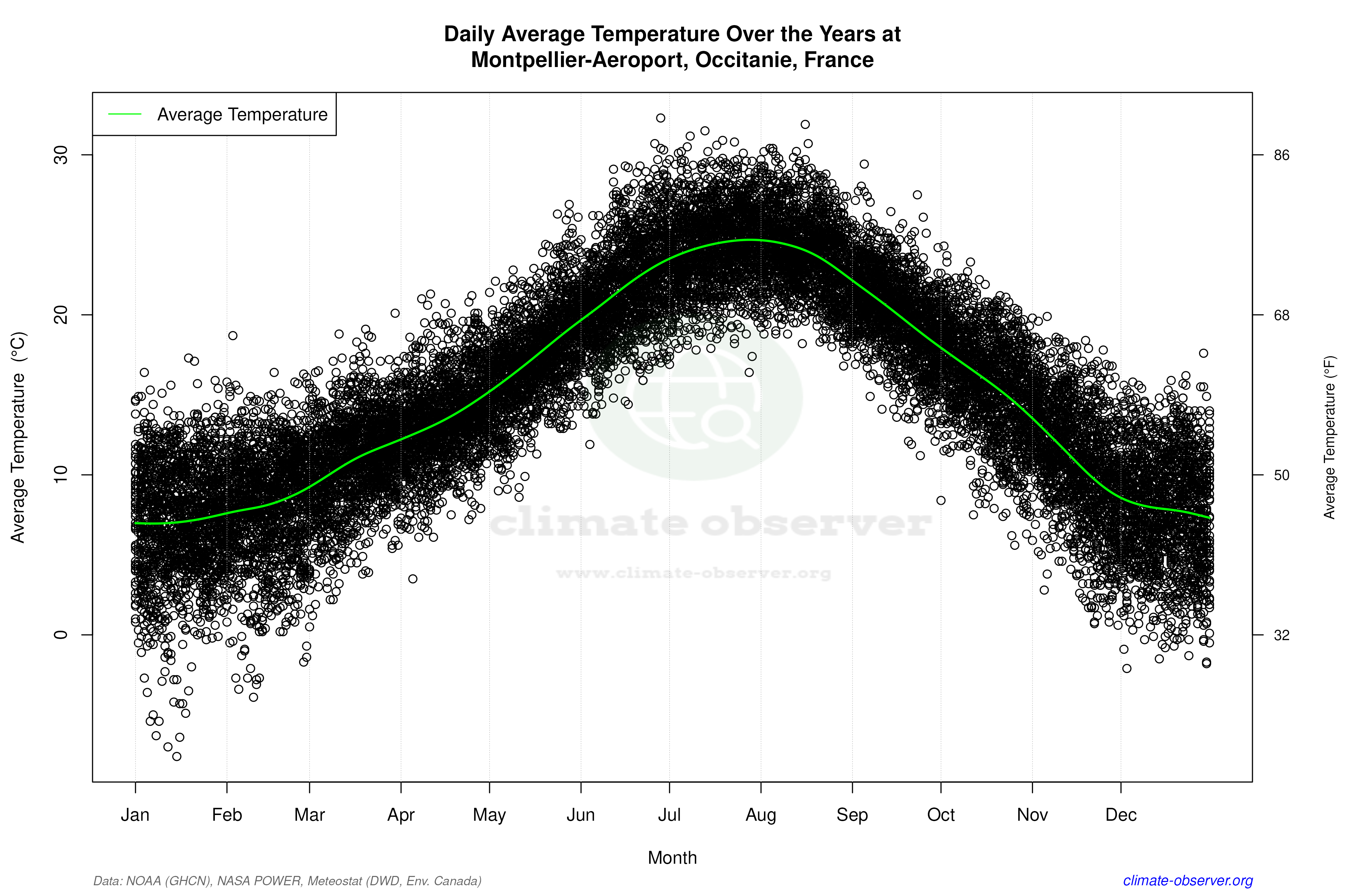 Daily Data Points and Averages Throughout the Year - Average Temperature Throughout Year