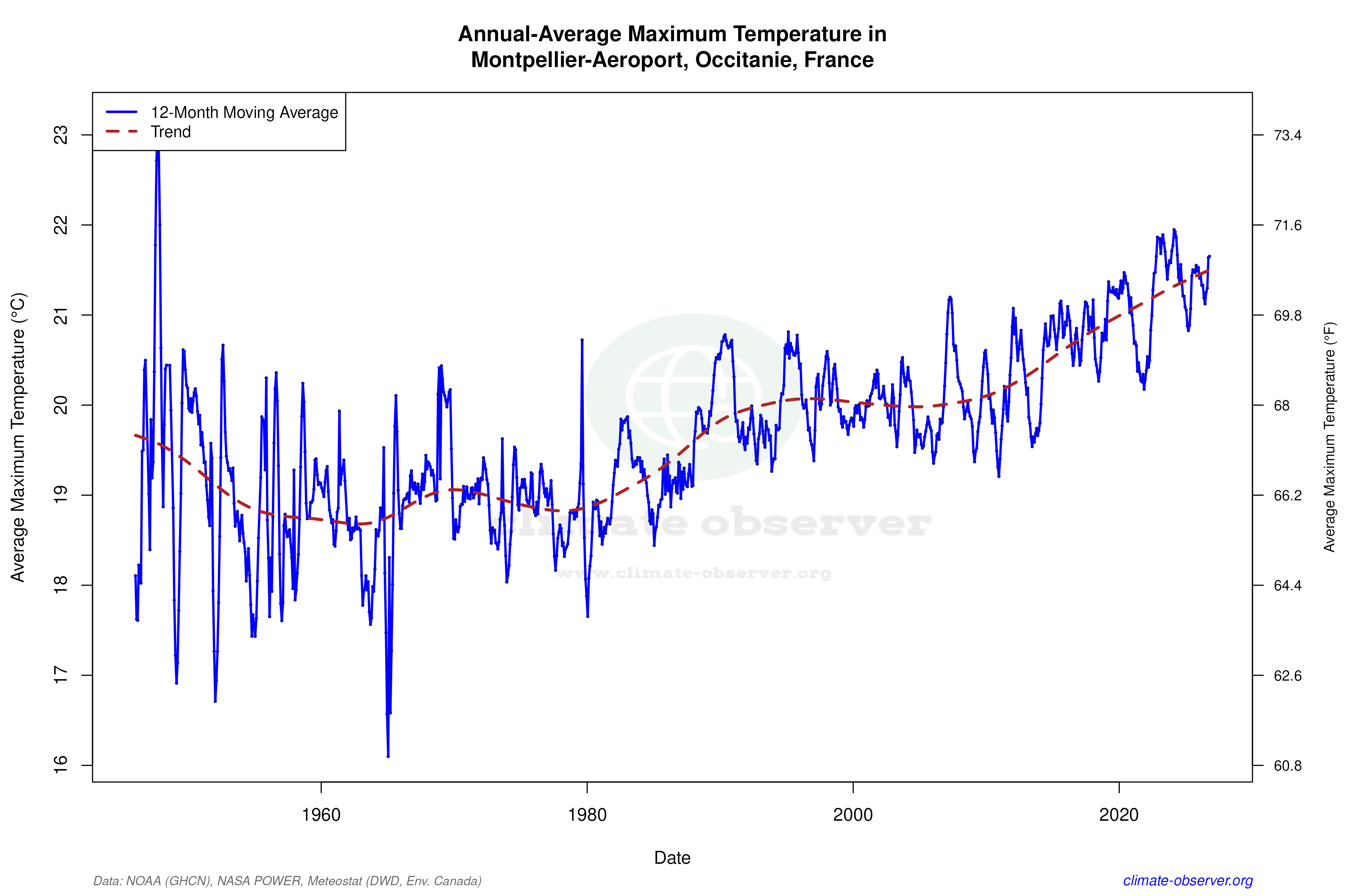 Climate 12-Month Moving Averages - Max Temperature 12-Month MA