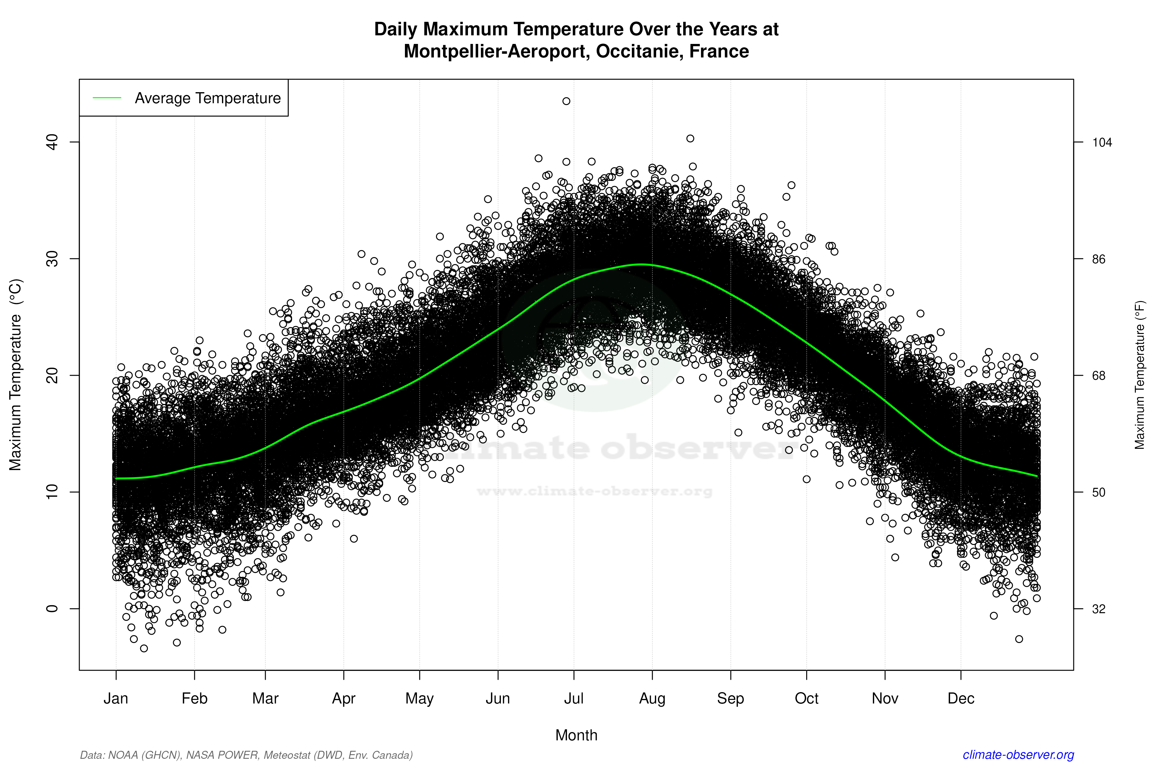 Daily Data Points and Averages Throughout the Year - Average Max Temperature Throughout Year