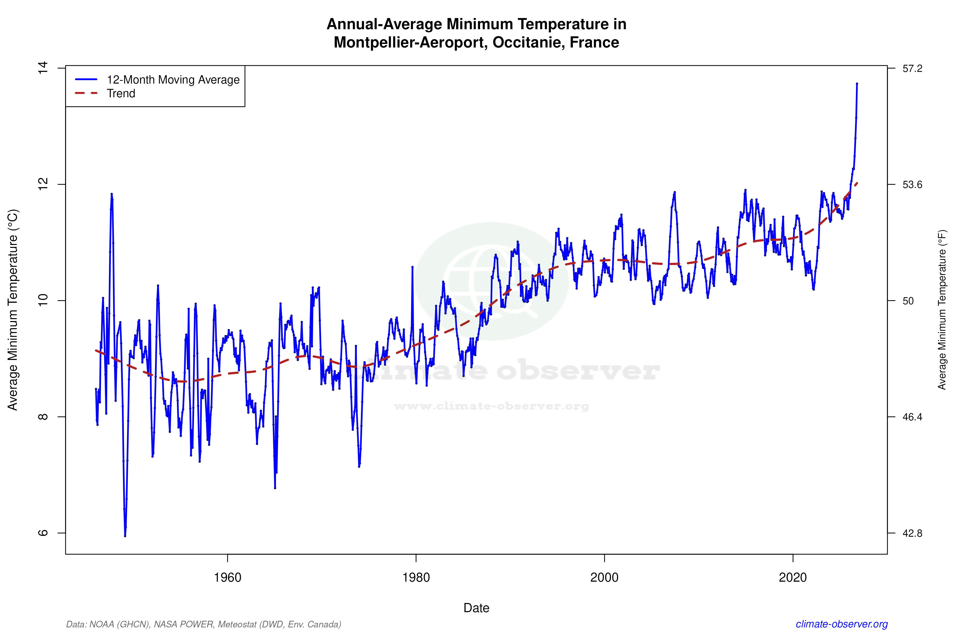 Climate 12-Month Moving Averages - Min Temperature 12-Month MA