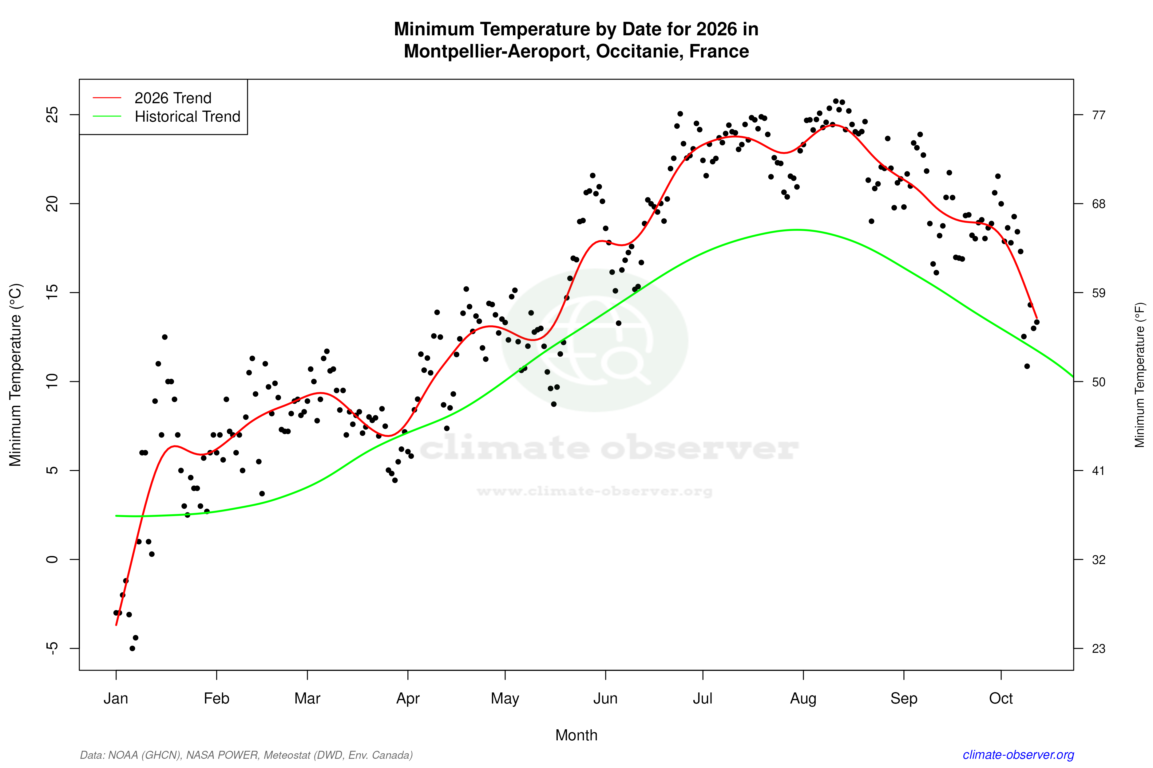 Current Year Climate Trends vs Historical - Min Temperature this Year
