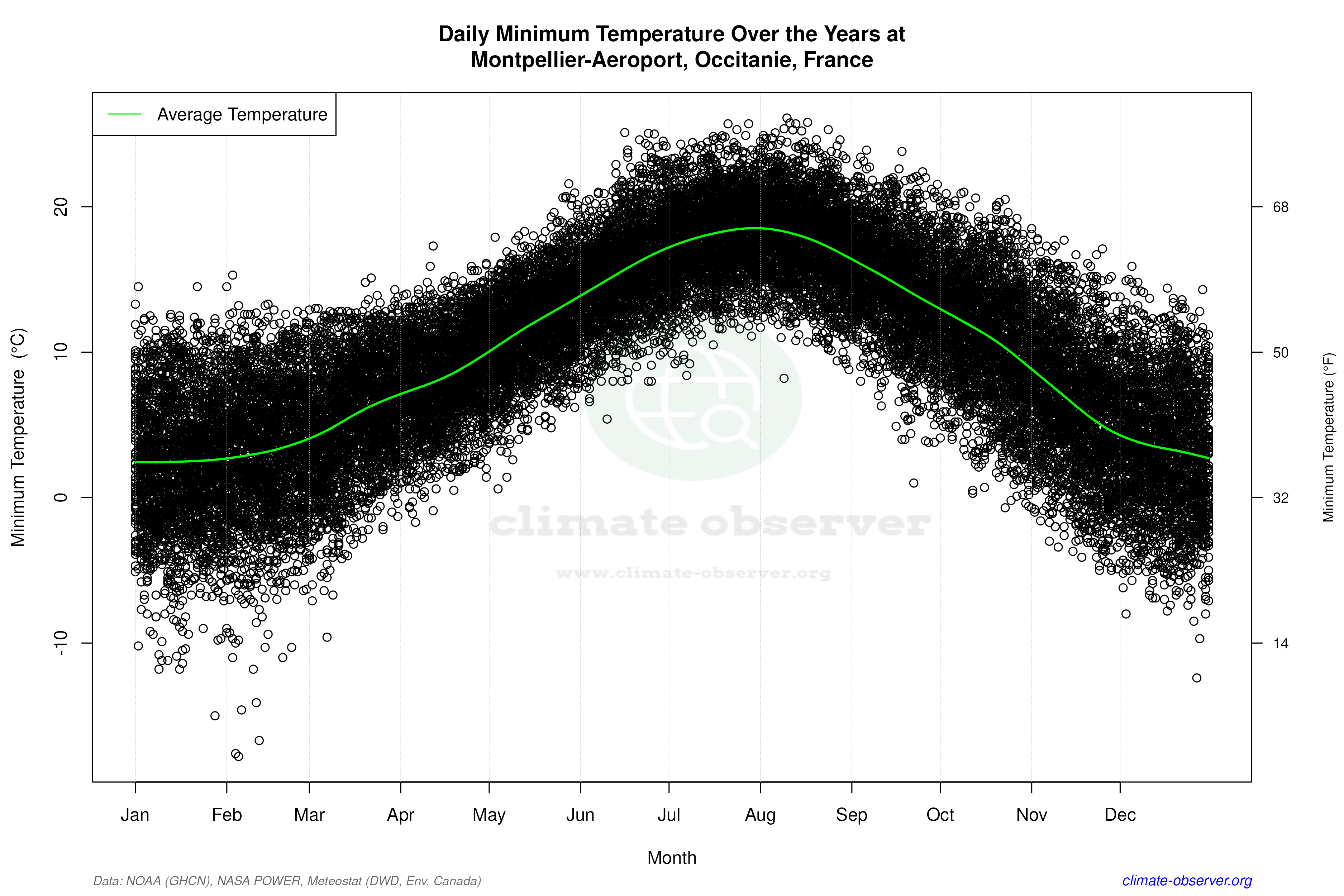 Daily Data Points and Averages Throughout the Year - Average Min Temperature Throughout Year