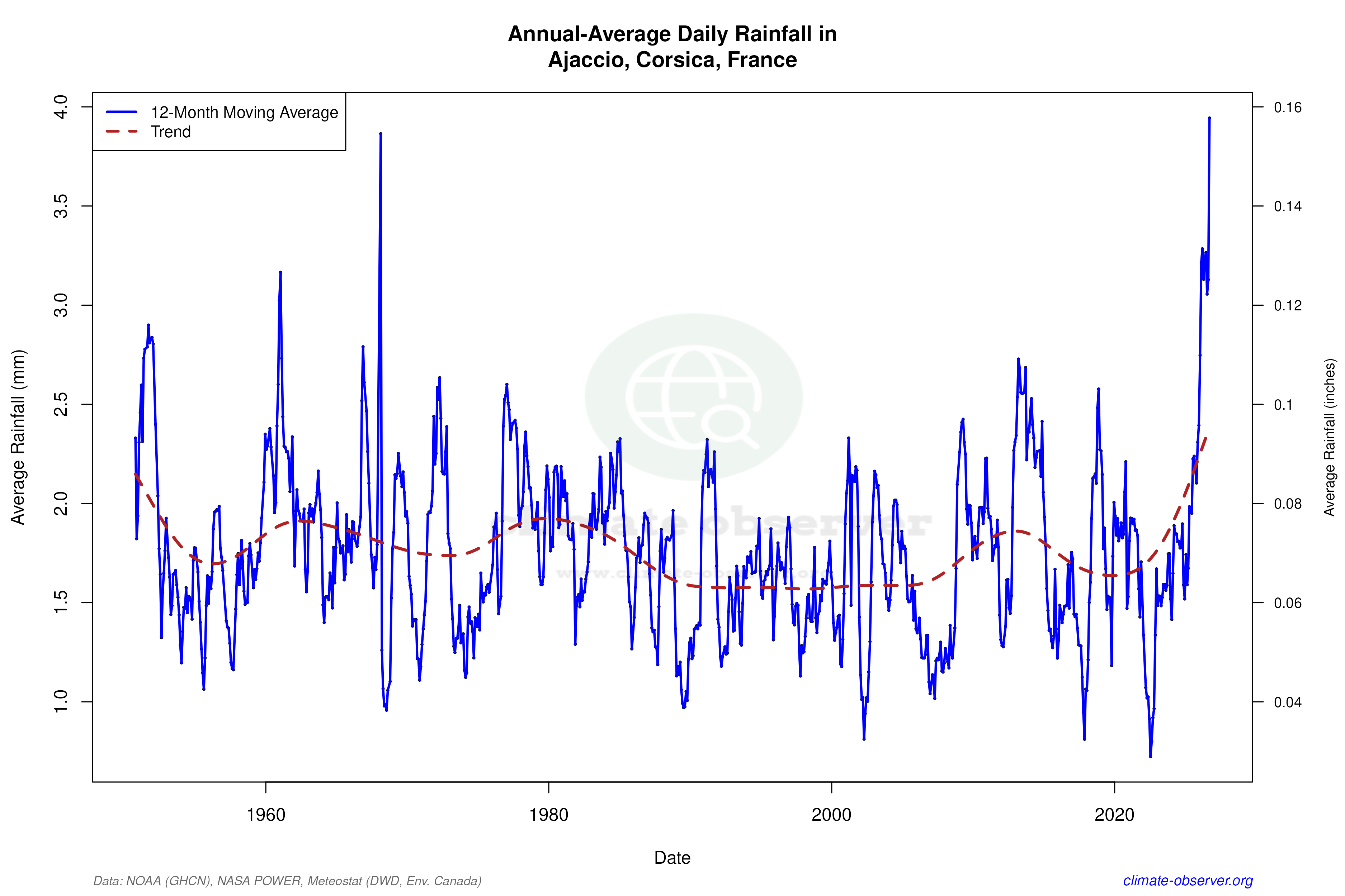 Climate 12-Month Moving Averages - Rainfall 12-Month MA