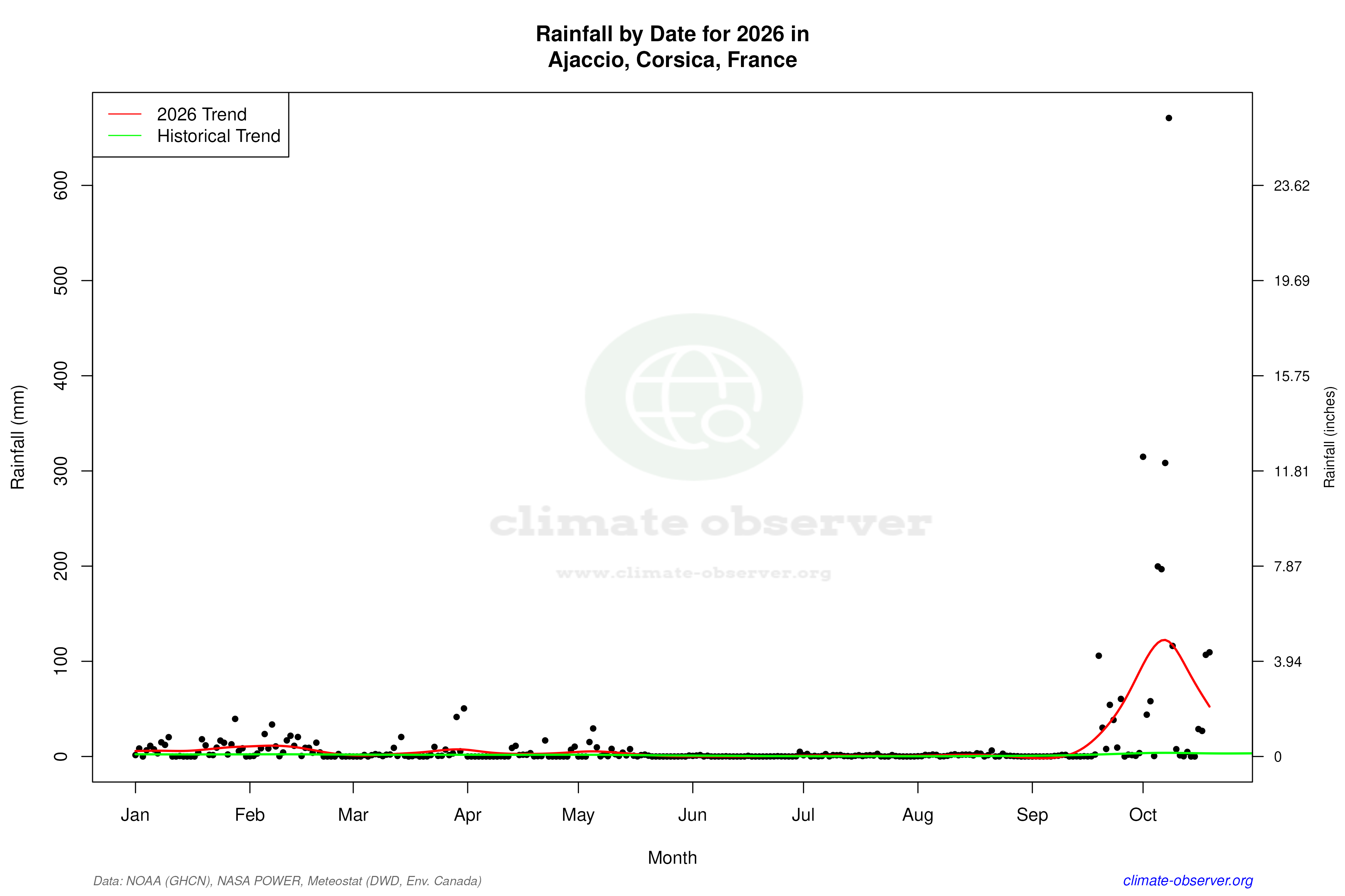 Current Year Climate Trends vs Historical - Rainfall this Year