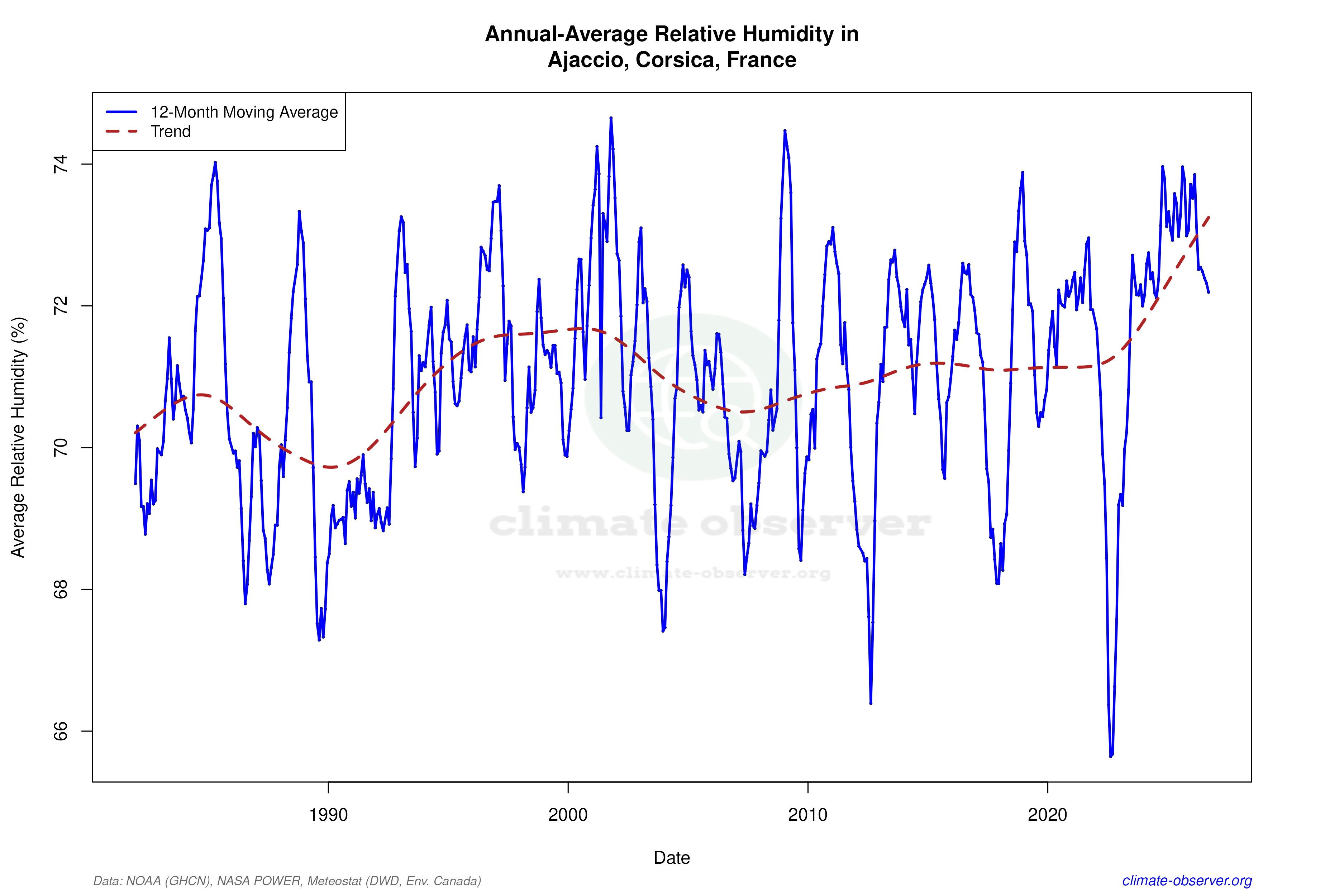 Climate 12-Month Moving Averages - Relative Humidity 12-Month MA