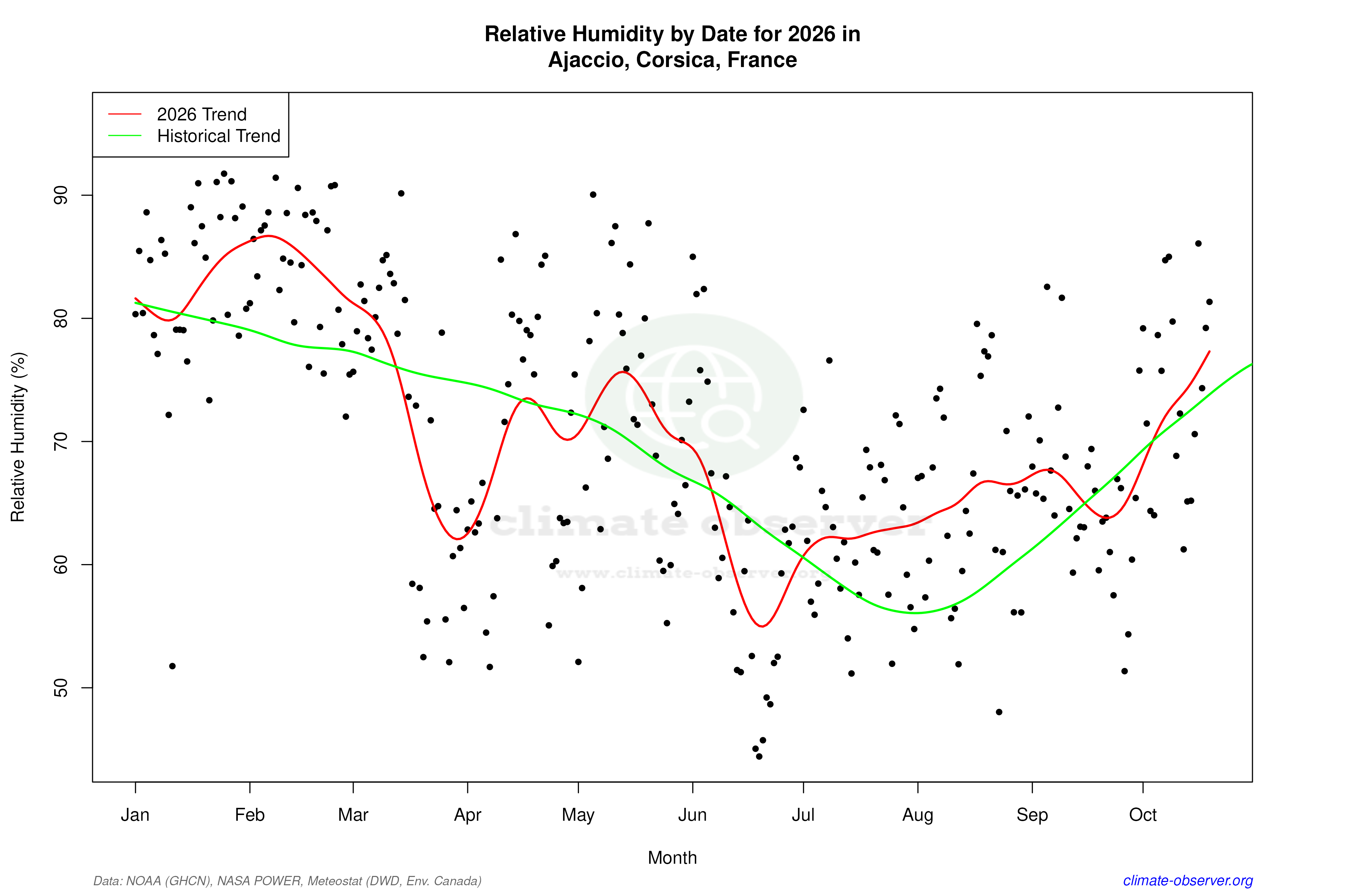 Current Year Climate Trends vs Historical - Relative Humidity this Year