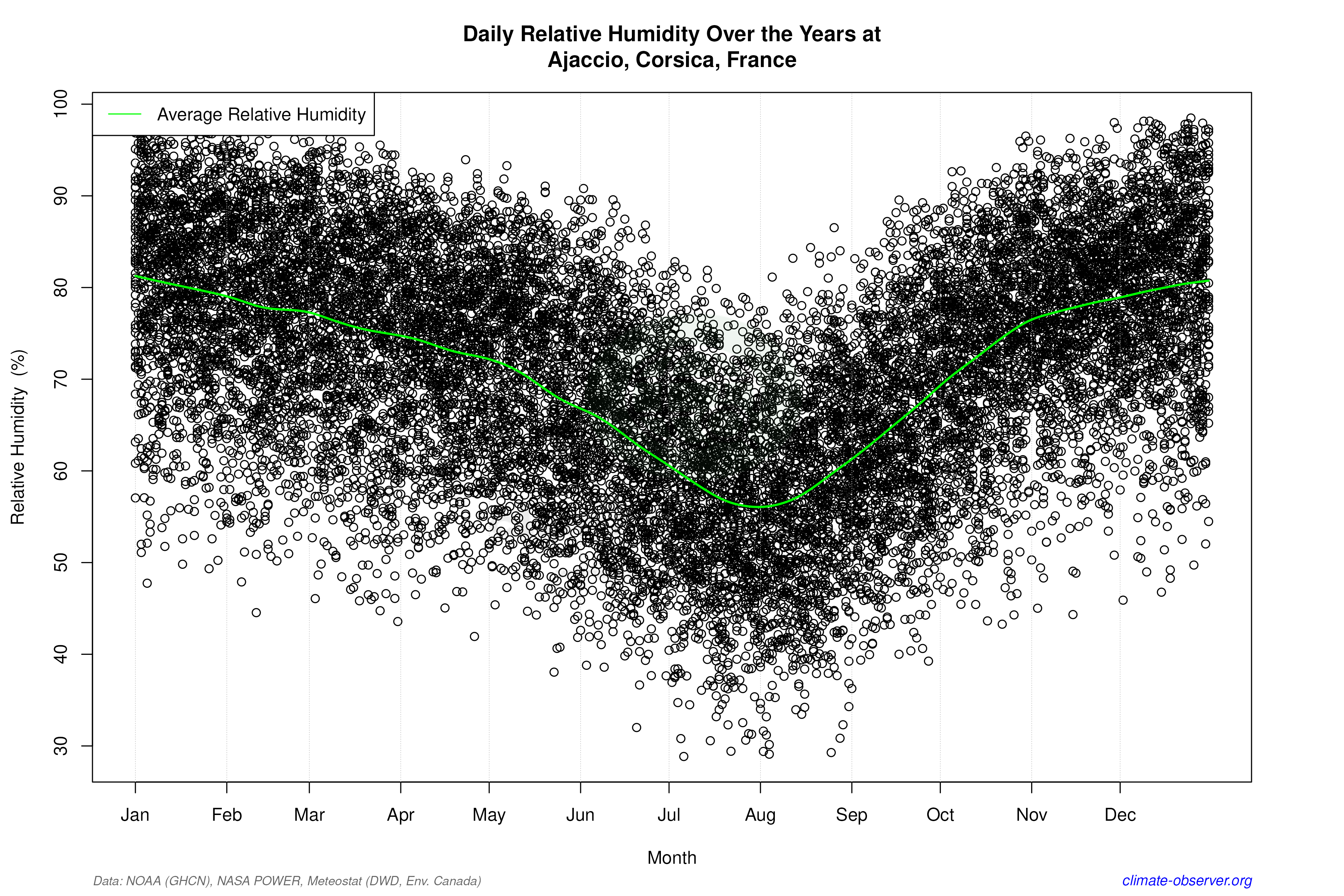 Daily Data Points and Averages Throughout the Year - Average Relative Humidity Throughout Year