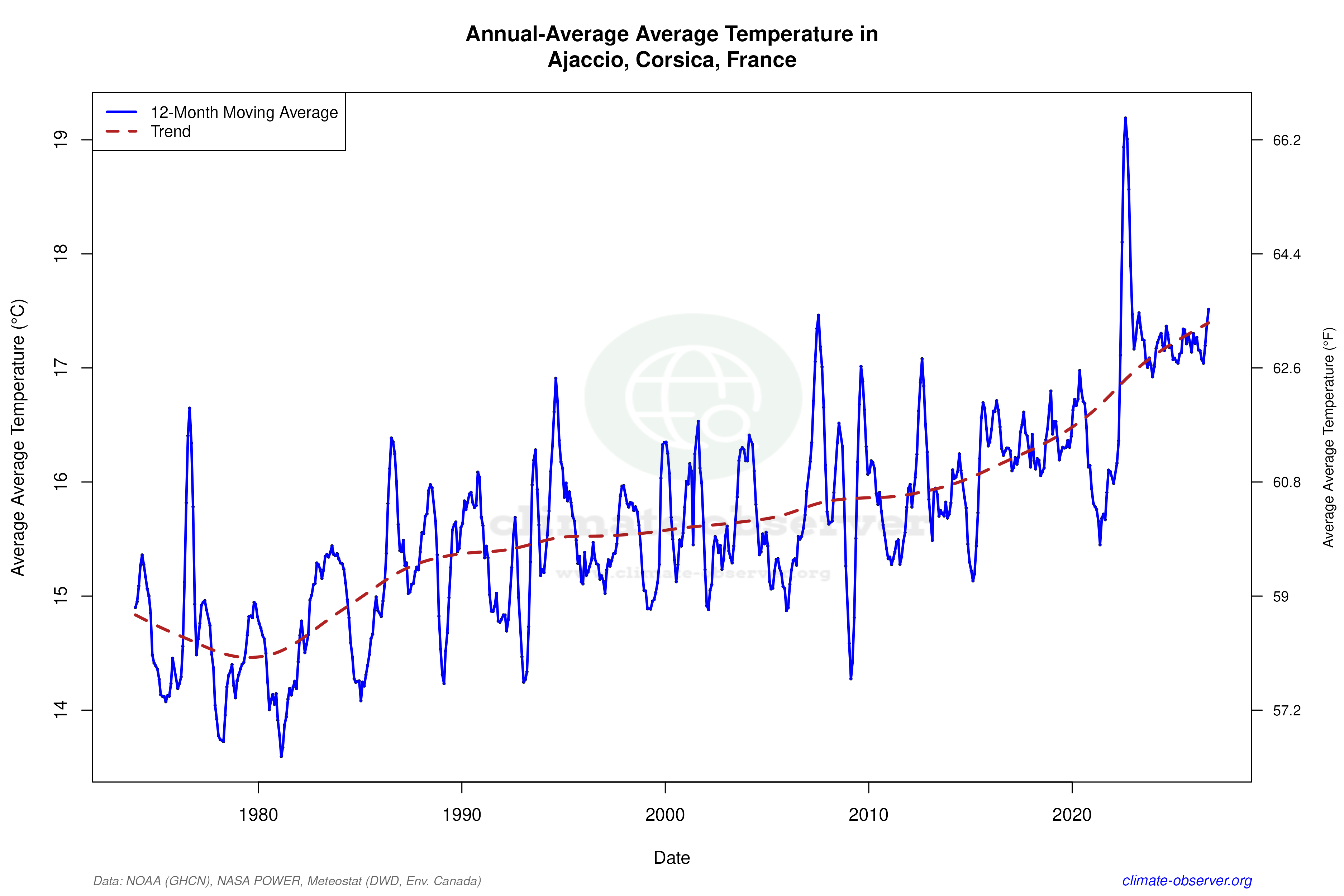 Climate 12-Month Moving Averages - Average Temperature 12-Month MA
