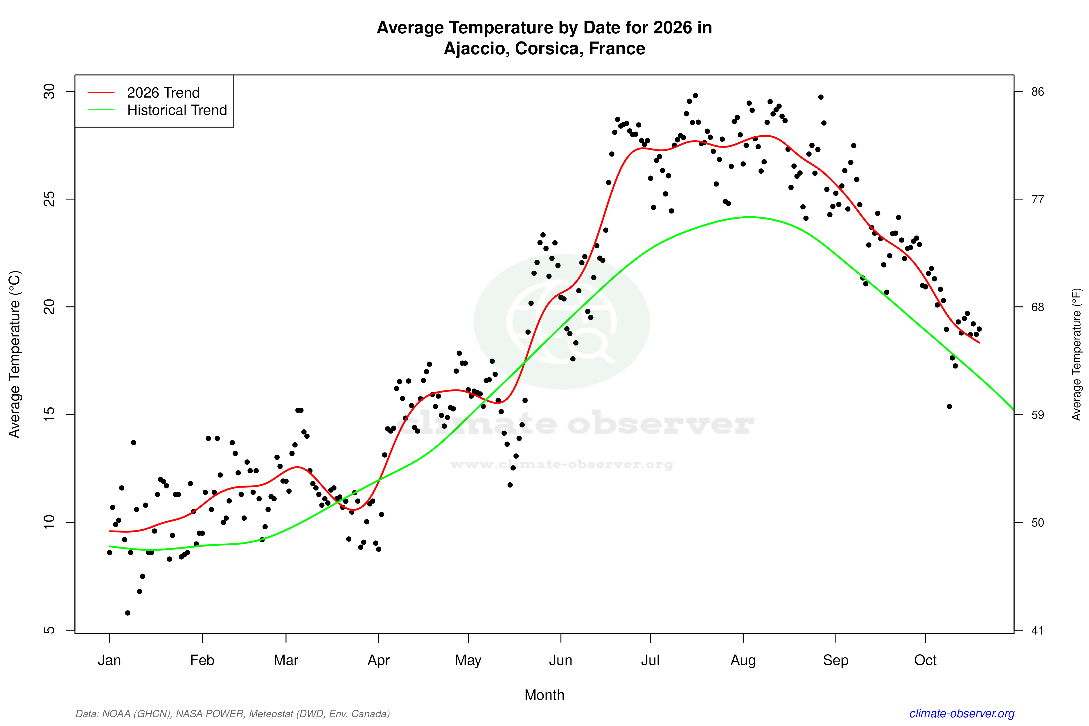 Current Year Climate Trends vs Historical - Average Temperature this Year