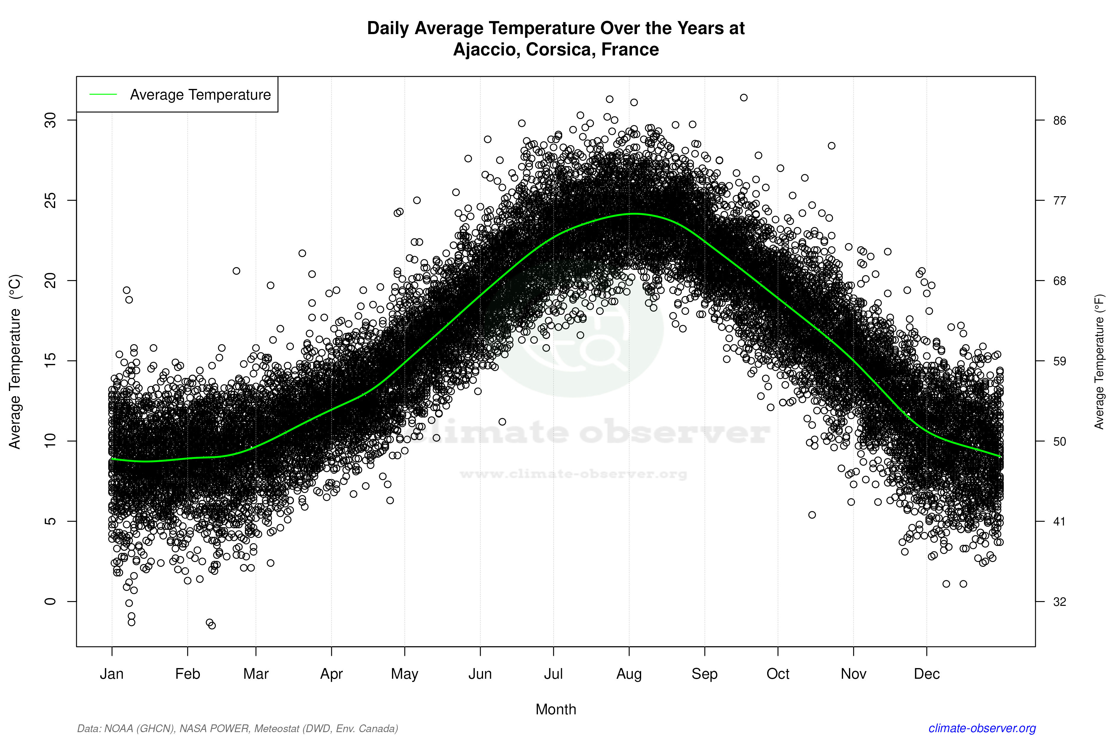 Daily Data Points and Averages Throughout the Year - Average Temperature Throughout Year