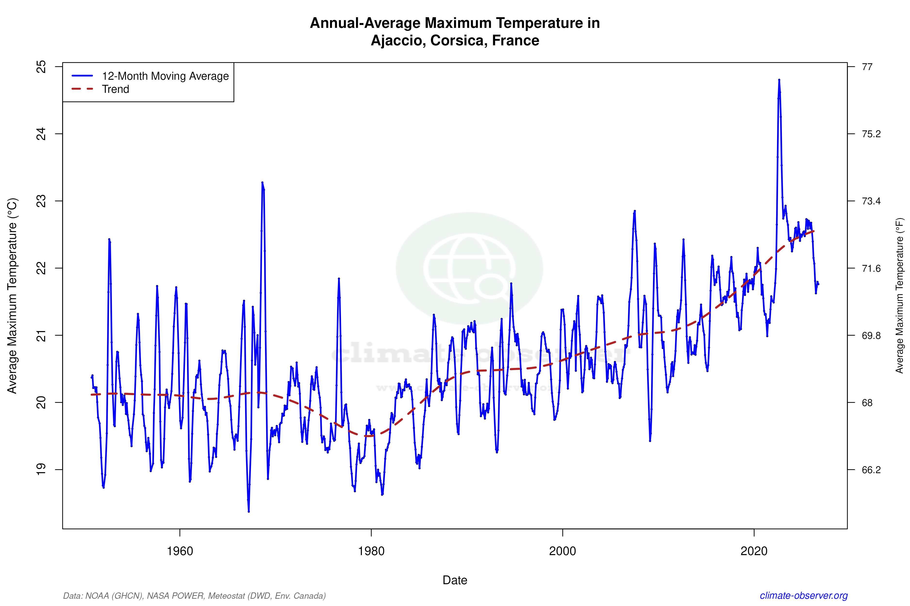 Climate 12-Month Moving Averages - Max Temperature 12-Month MA