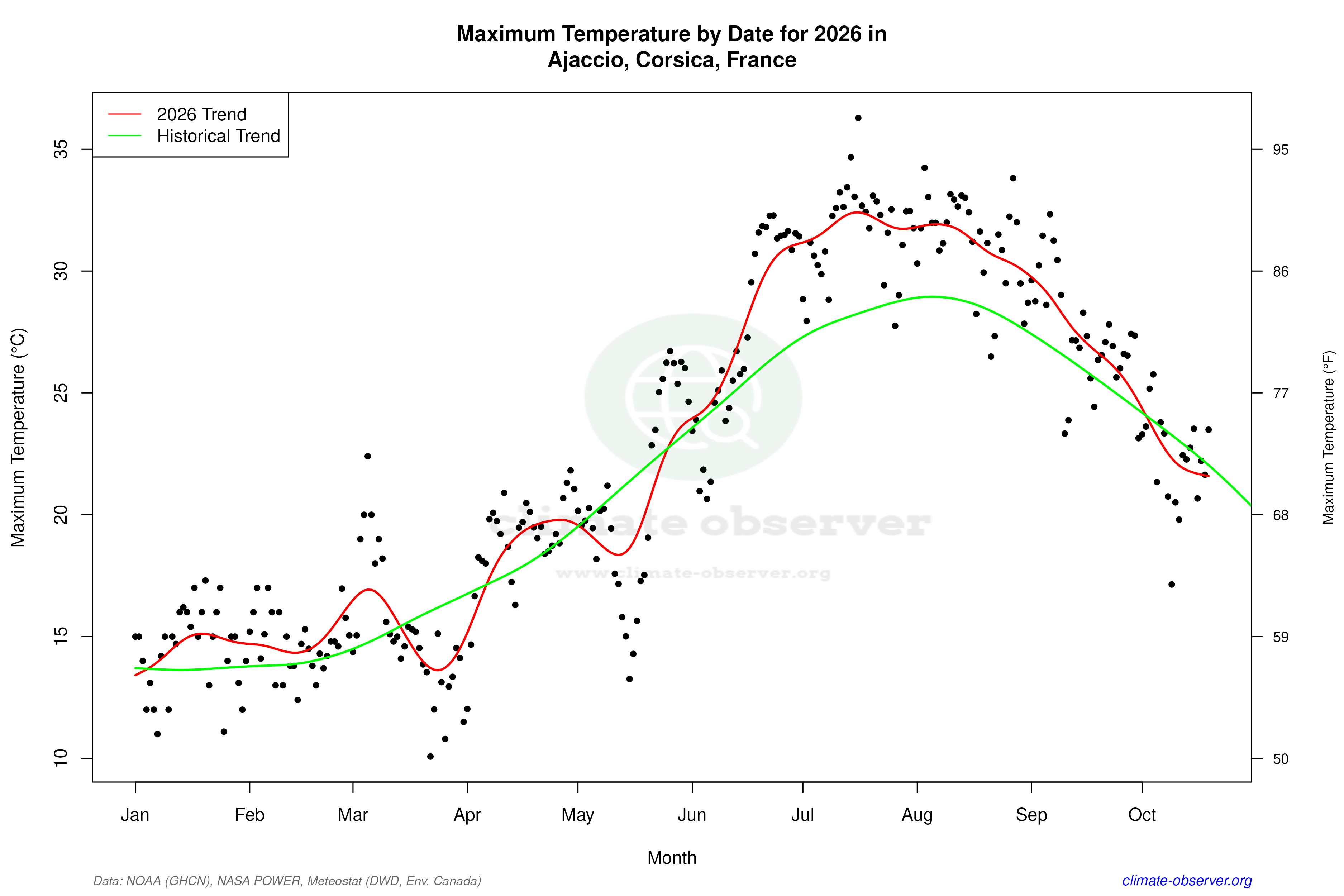 Current Year Climate Trends vs Historical - Max Temperature this Year