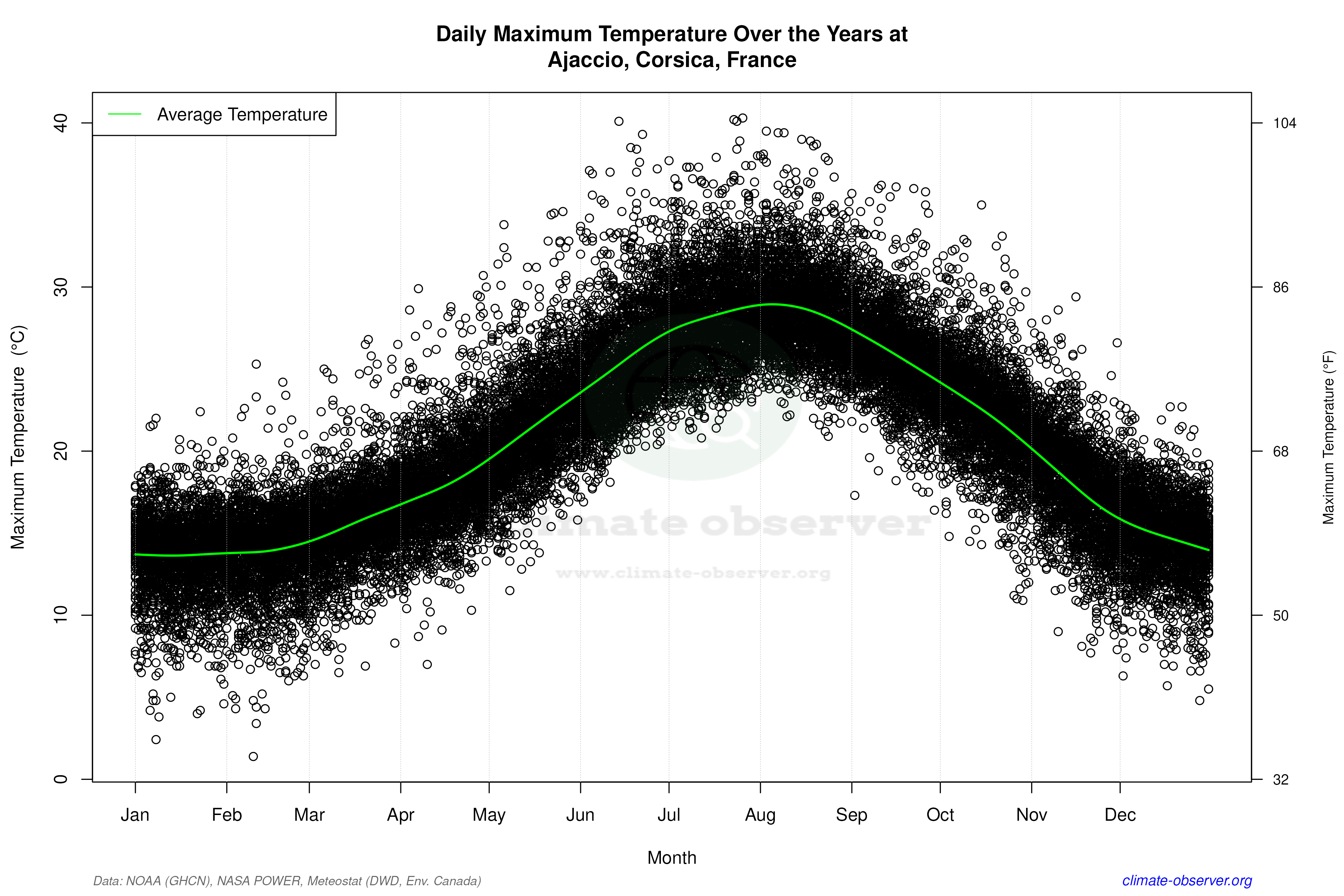 Daily Data Points and Averages Throughout the Year - Average Max Temperature Throughout Year