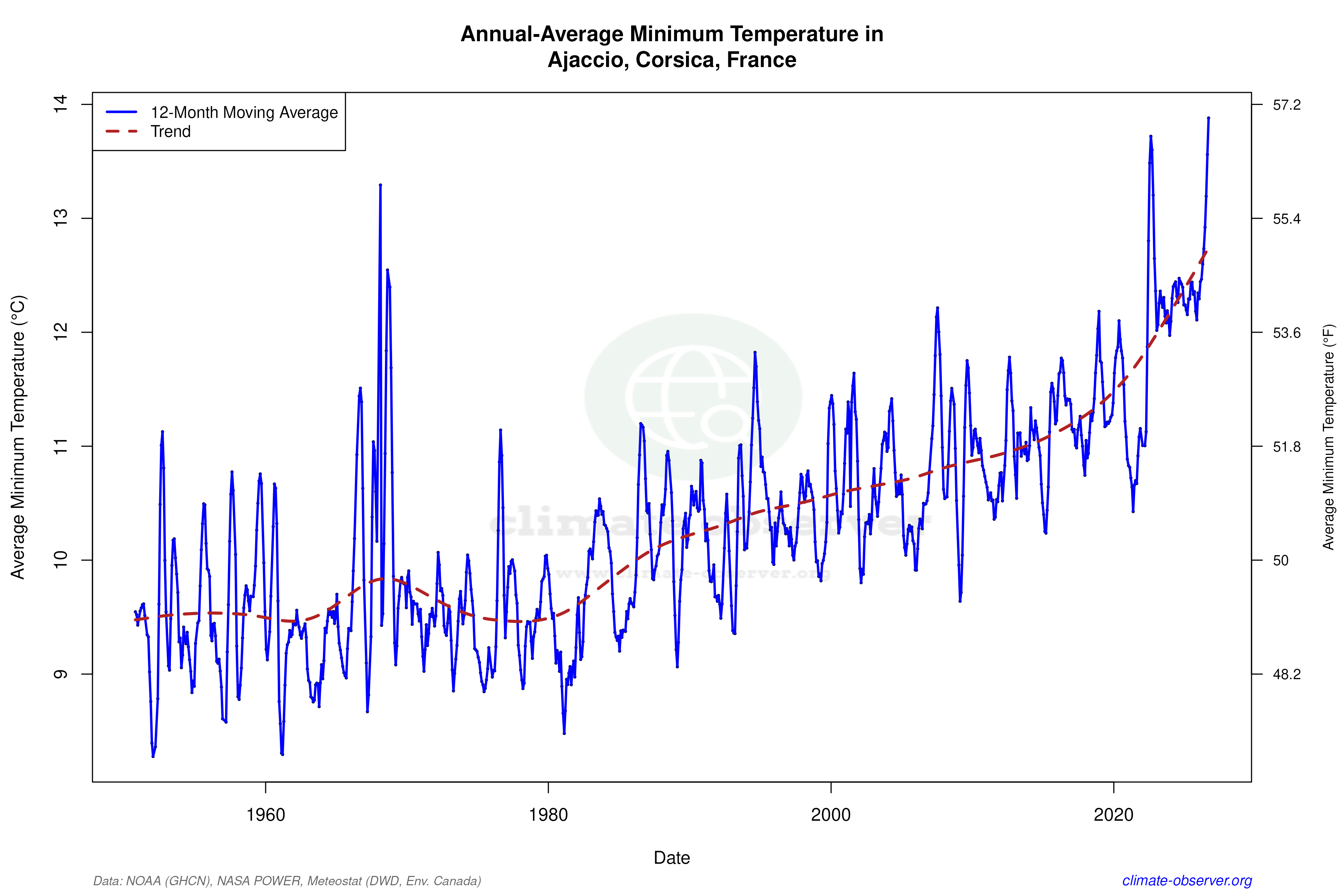 Climate 12-Month Moving Averages - Min Temperature 12-Month MA