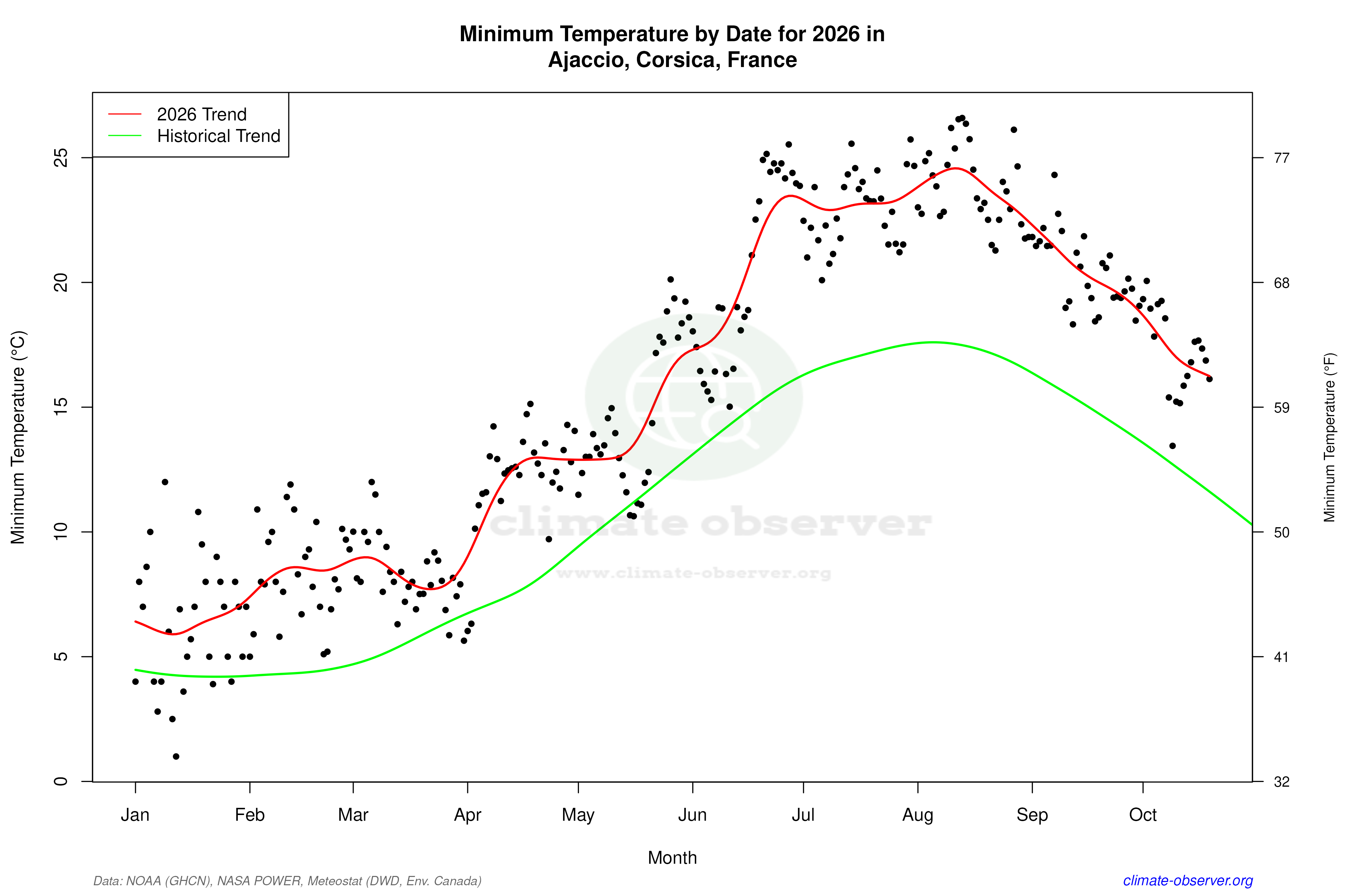 Current Year Climate Trends vs Historical - Min Temperature this Year