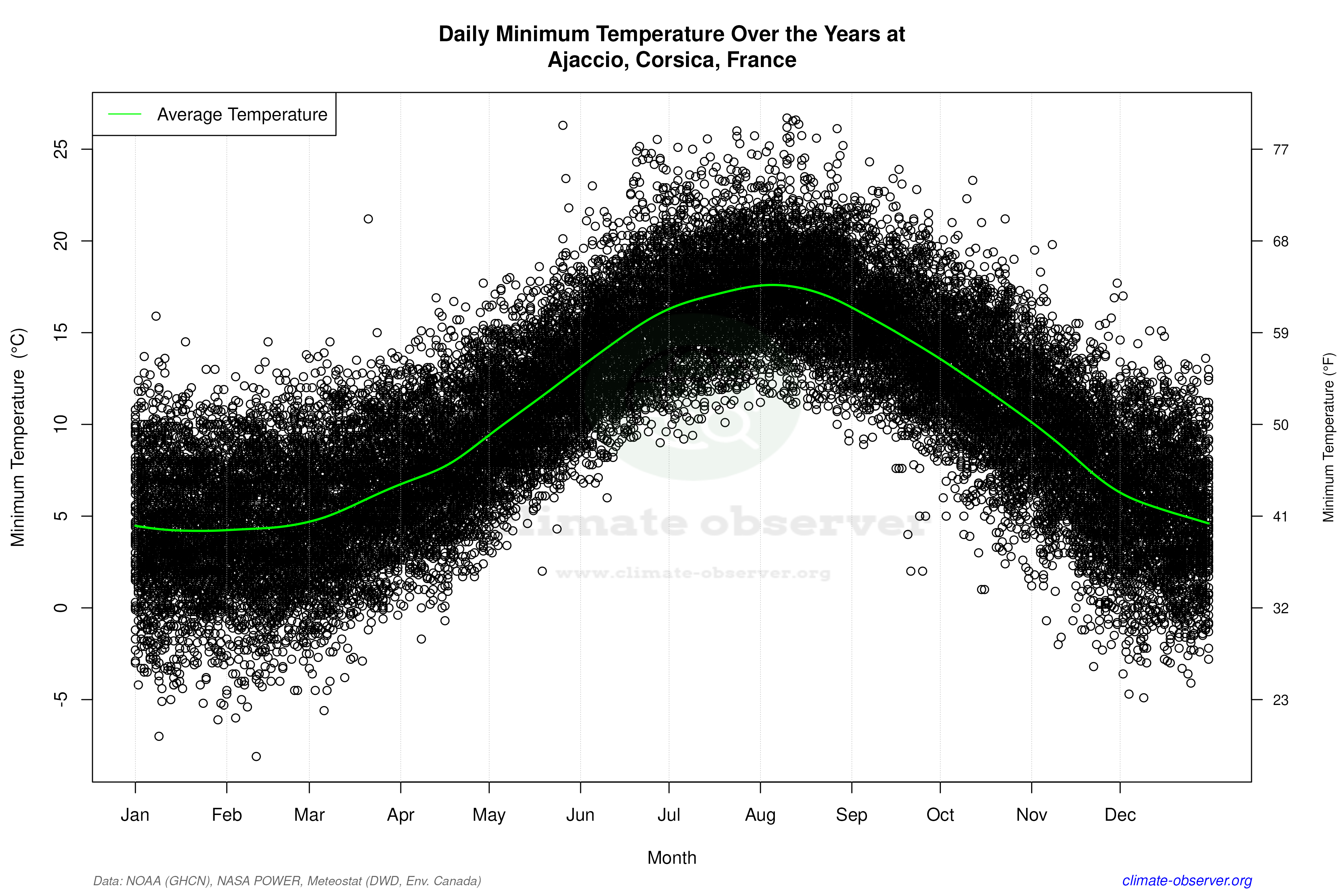 Daily Data Points and Averages Throughout the Year - Average Min Temperature Throughout Year