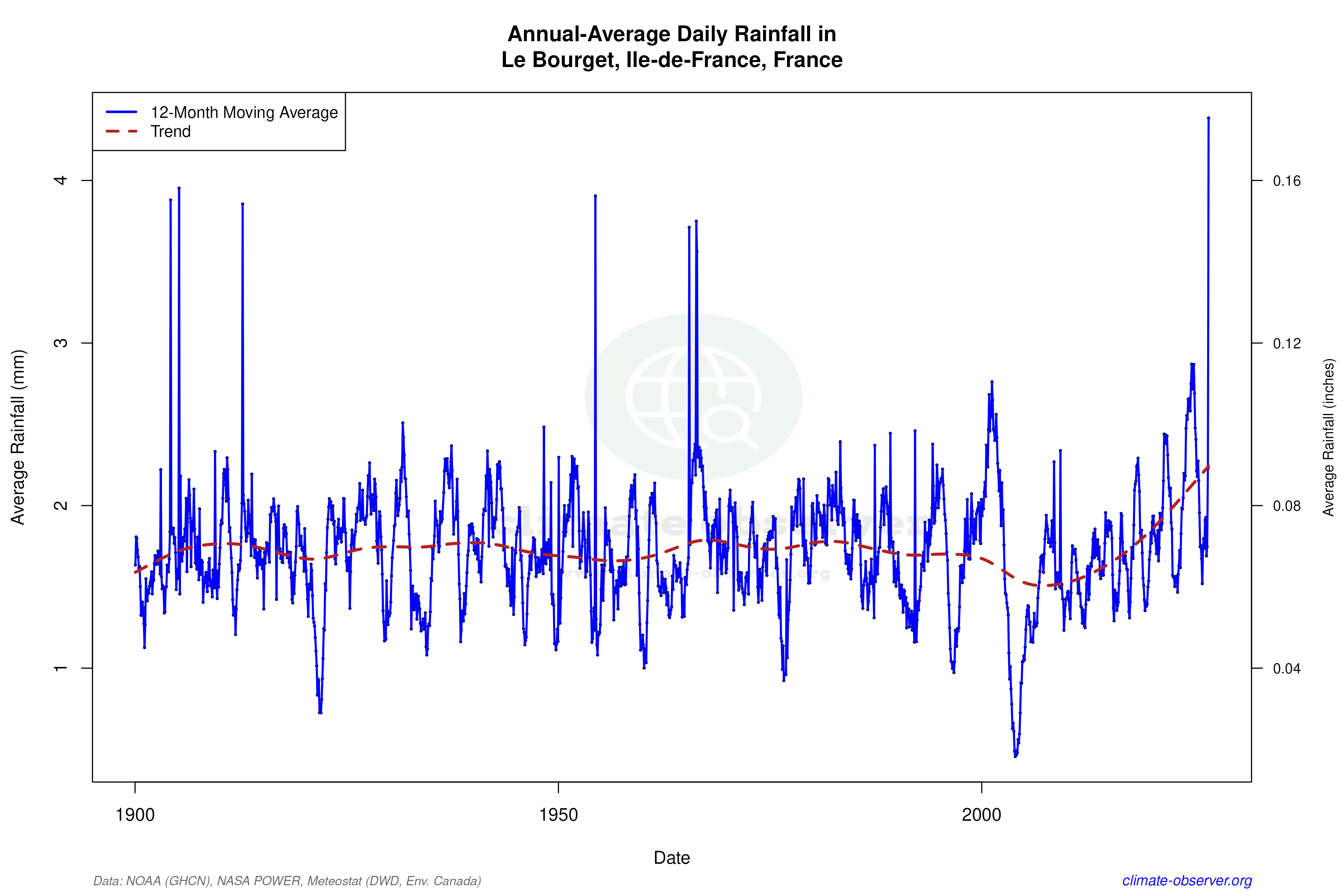 Climate 12-Month Moving Averages - Rainfall 12-Month MA