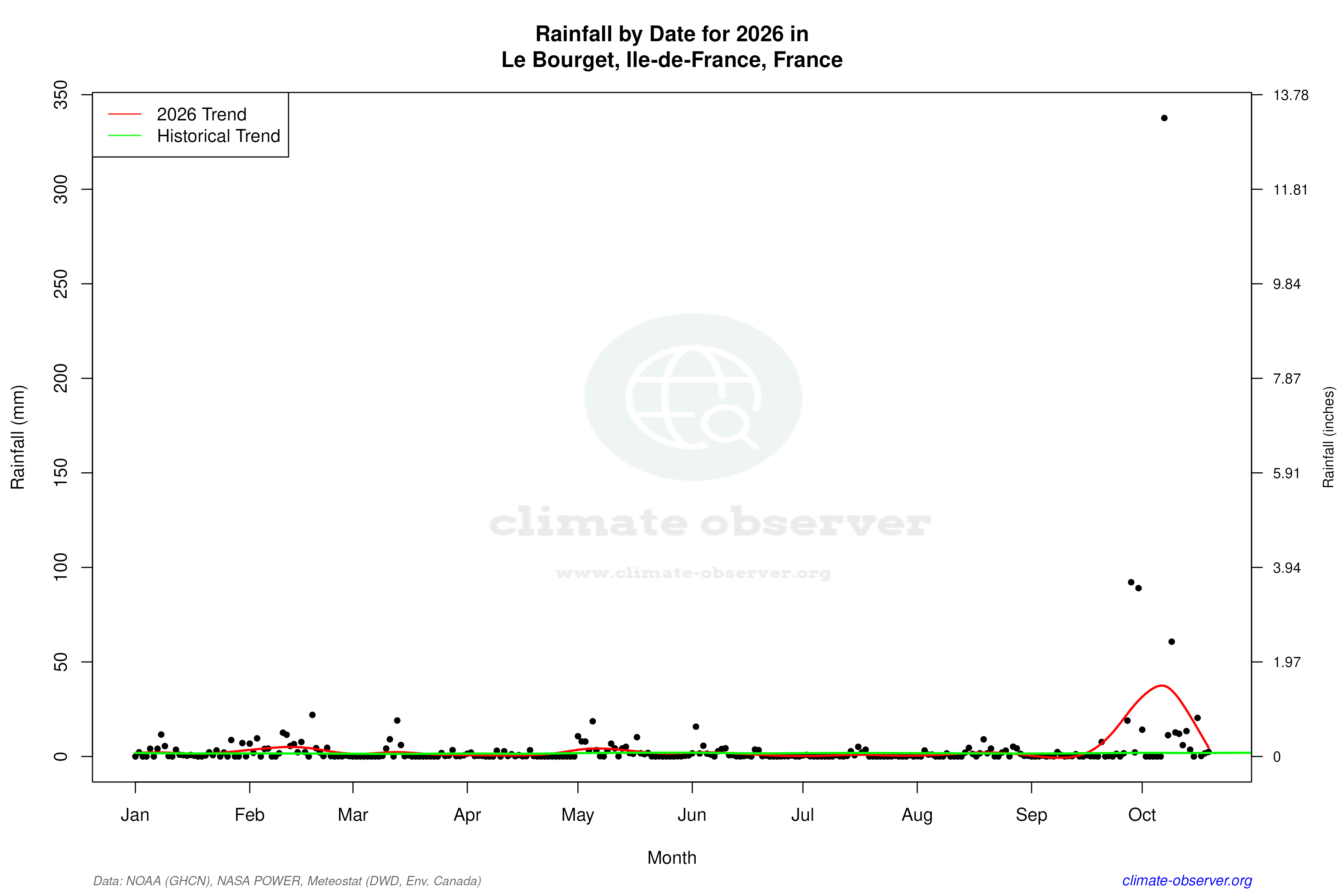 Current Year Climate Trends vs Historical - Rainfall this Year